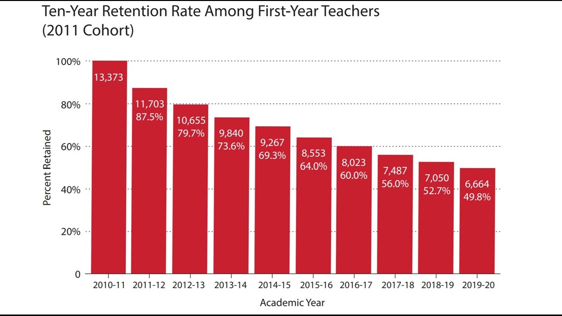 Study New Texas teachers leaving job most after just 1 year,