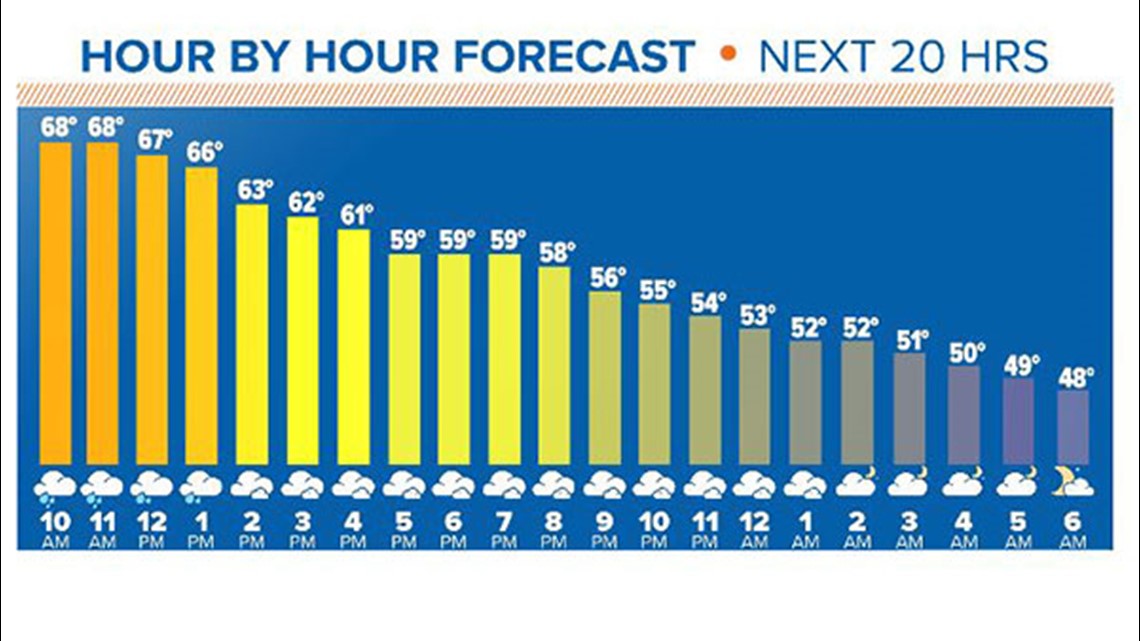 Houston Thanksgiving Day forecast Storms moving in early