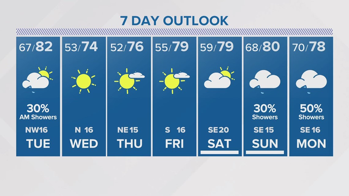 Houston forecast Quiet overnight before big changes later this week