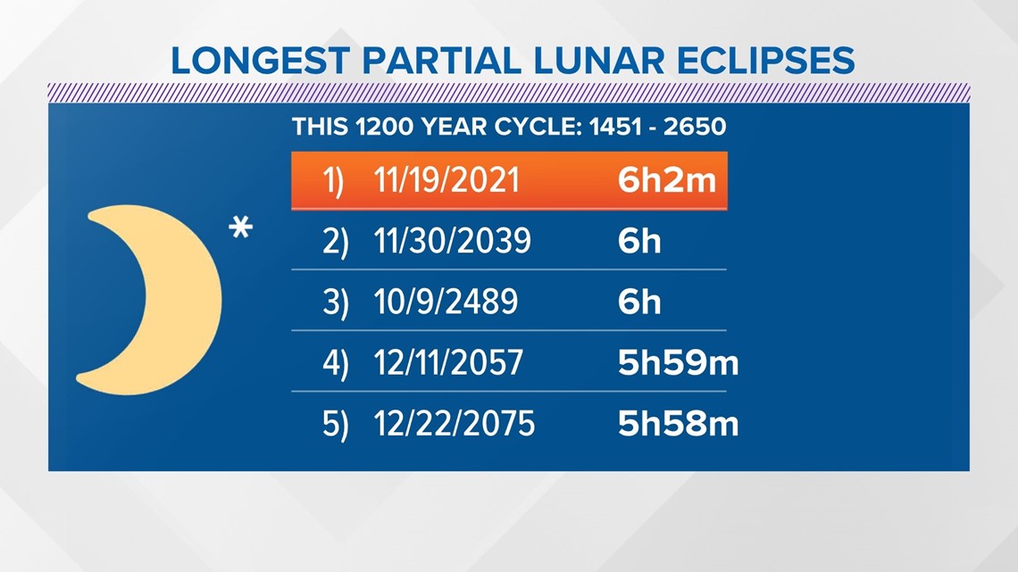 What time is the lunar eclipse 2021 in Houston, Texas?