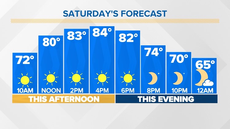 Houston Forecast: Sunny, comfortable weekend ahead