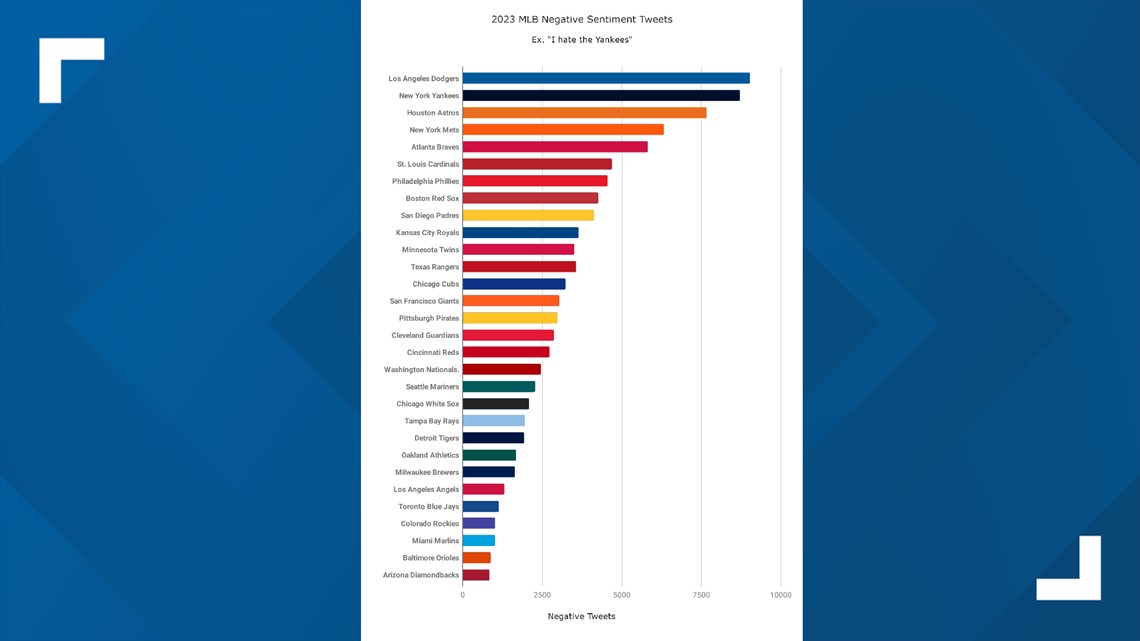 Dodgers Chosen as 'Most Hated' Baseball Team in United States – NBC Los  Angeles