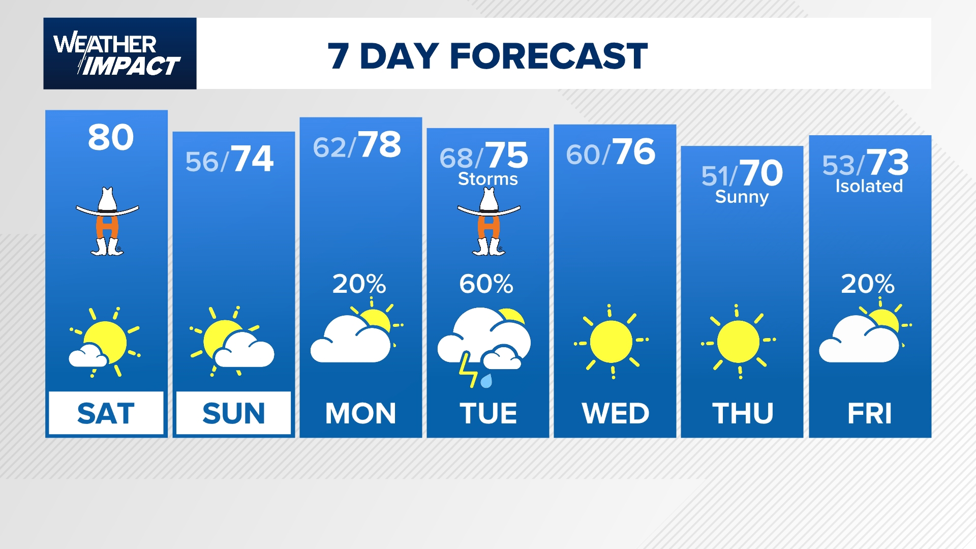KHOU 11 meteorologist Chris Ramirez has your extended Houston forecast.