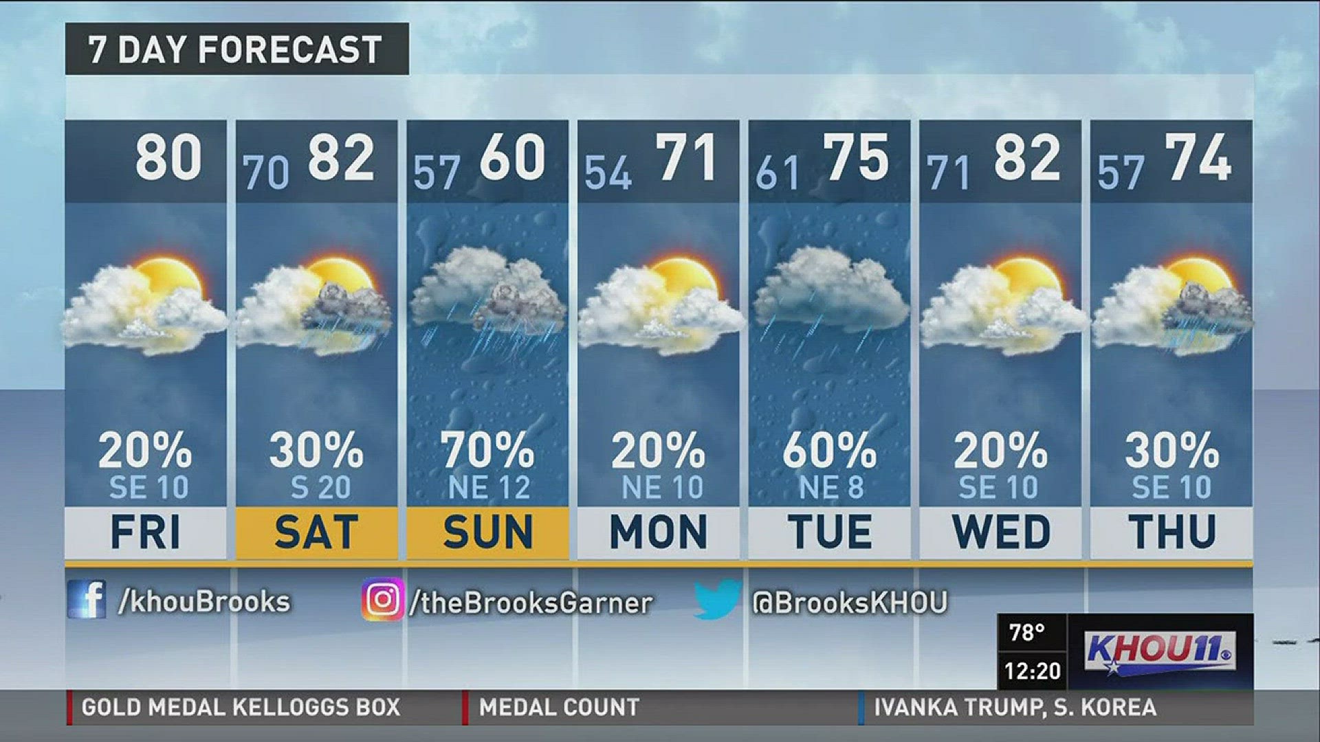 KHOU 11 Meteorologist Brooks Garner says it will be warm and humid through Saturday and cooler on Sunday.
