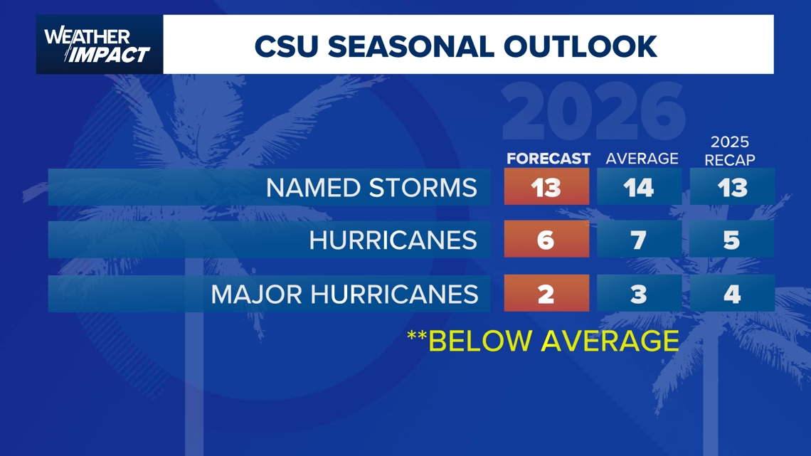 Colorado State University is out with its first hurricane season ...