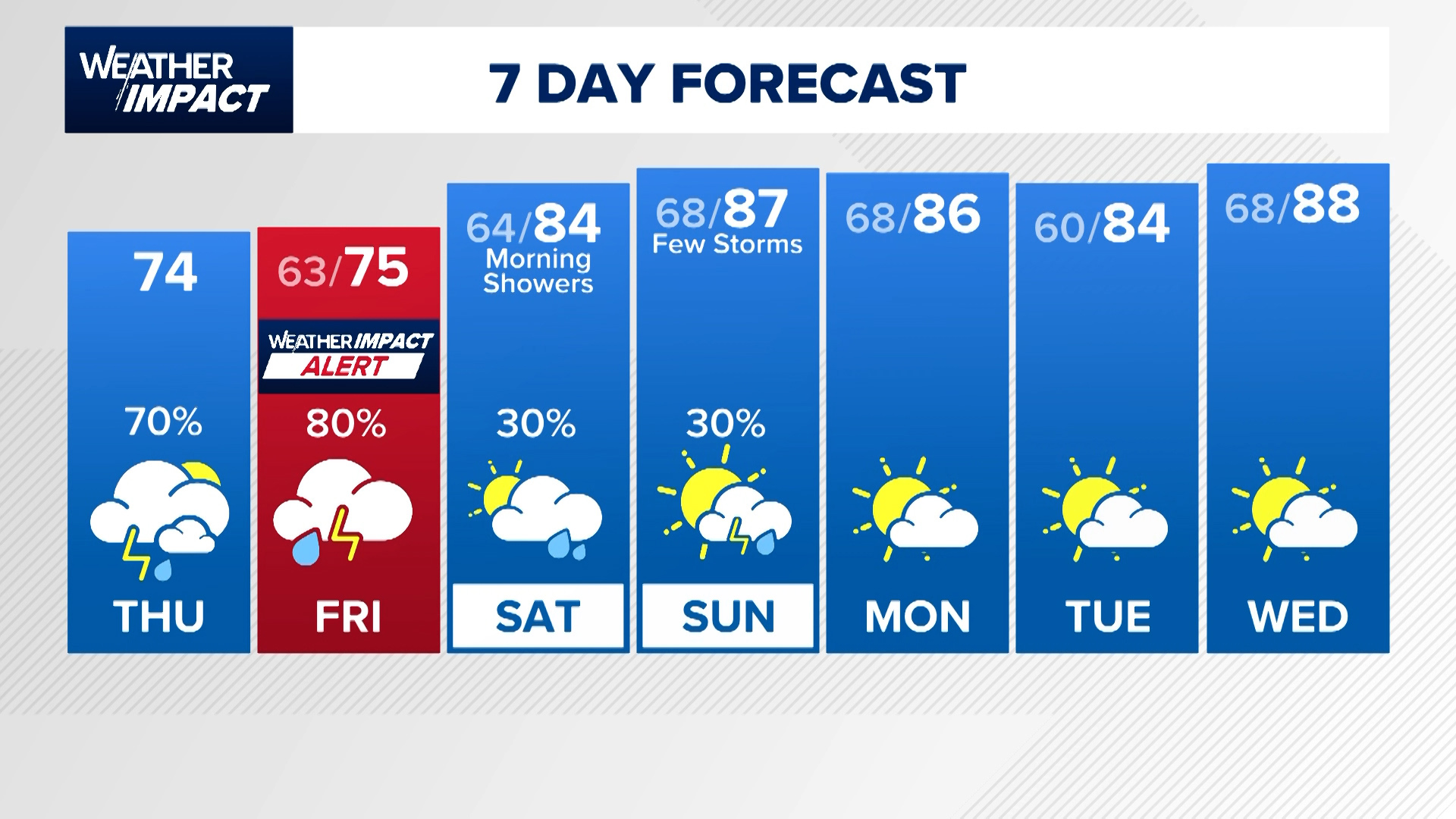 Heavy rainfall is expected in the Greater Houston area by Thursday night, with possible street flooding.