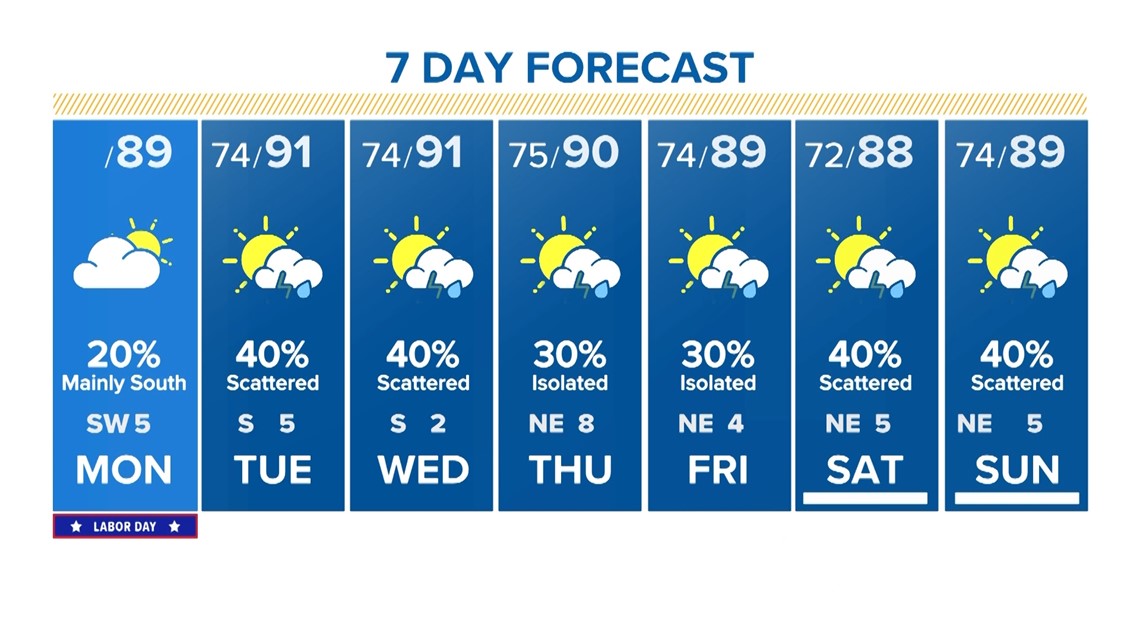 Houston weather: Clouds with an isolated shower for Labor Day | khou.com