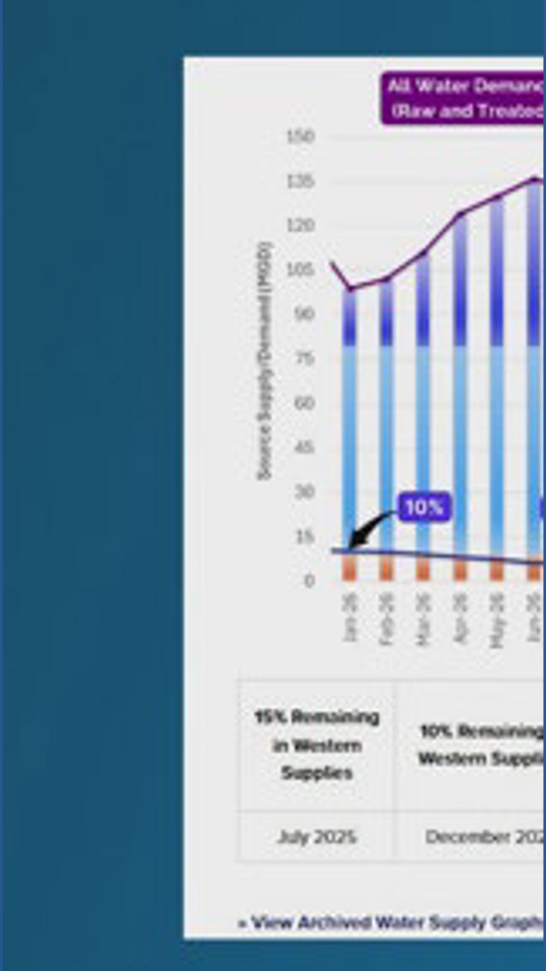 Corpus Christi could be close to running out of water | khou.com