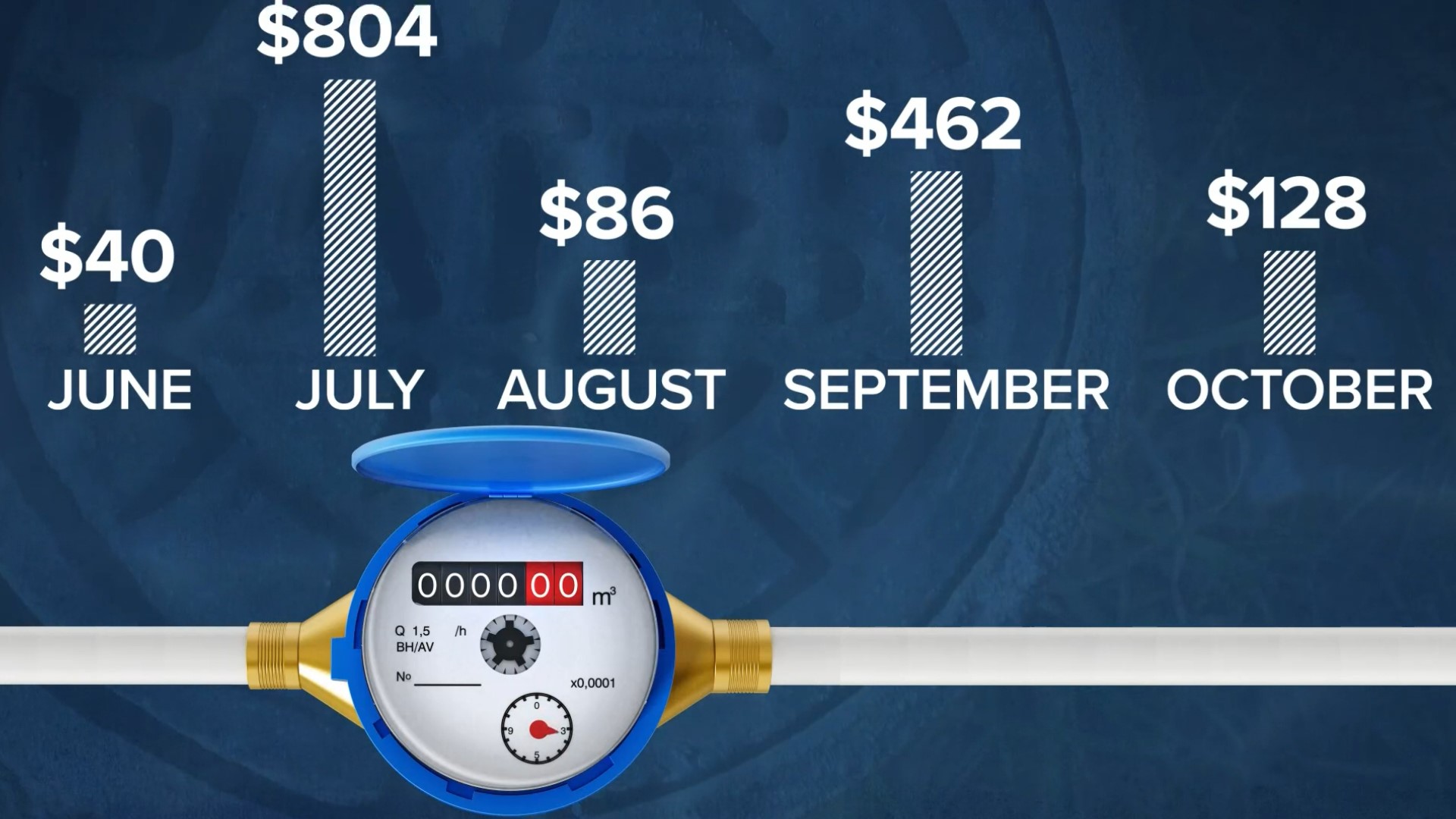 How did Houston man go from 40 water bill to 800 in one month?