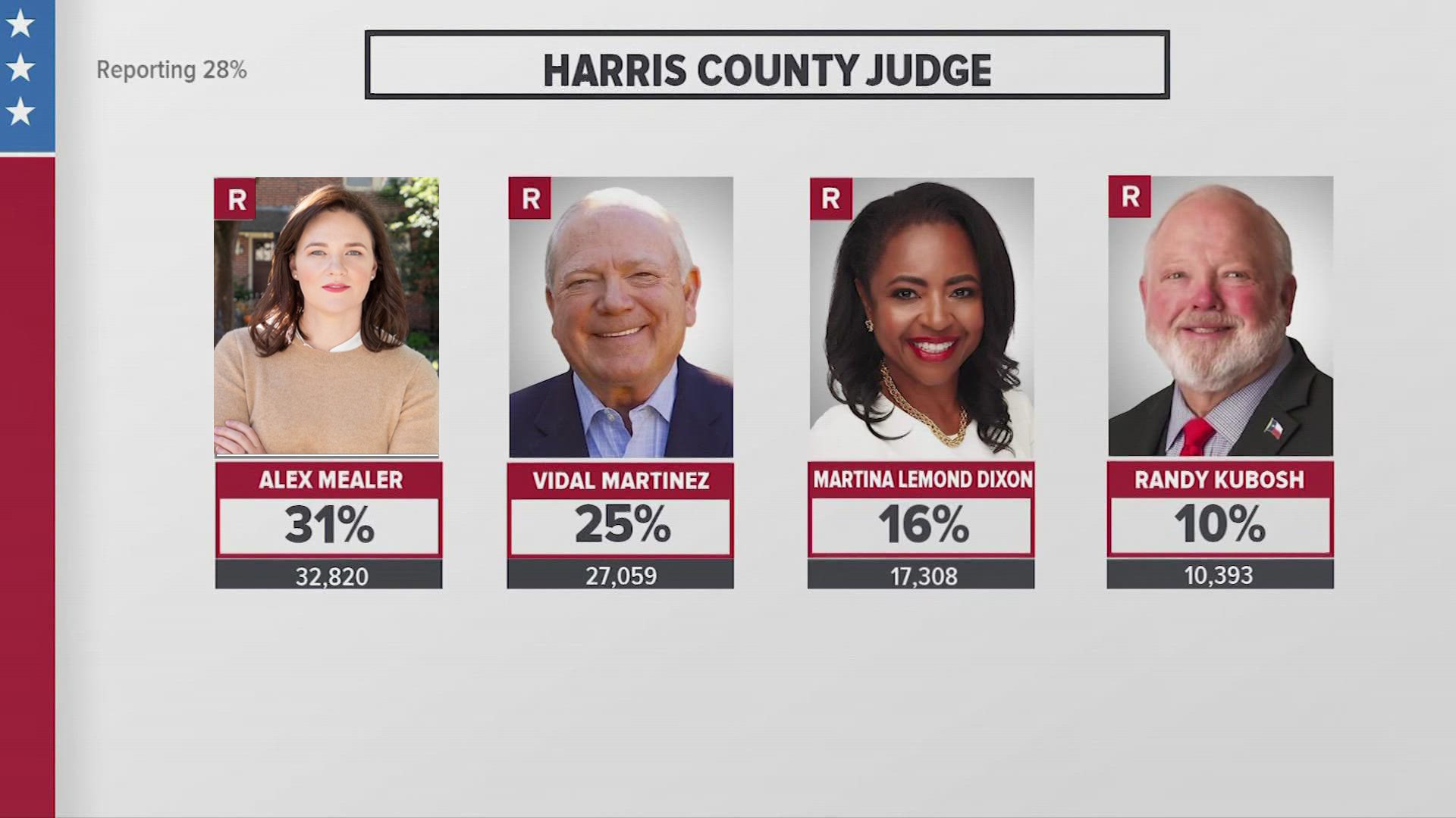 A total of nine Republicans are running to beat out current Harris County Judge Lina Hidalgo.