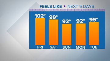 Houston forecast: Hazy, hot, & humid weekend