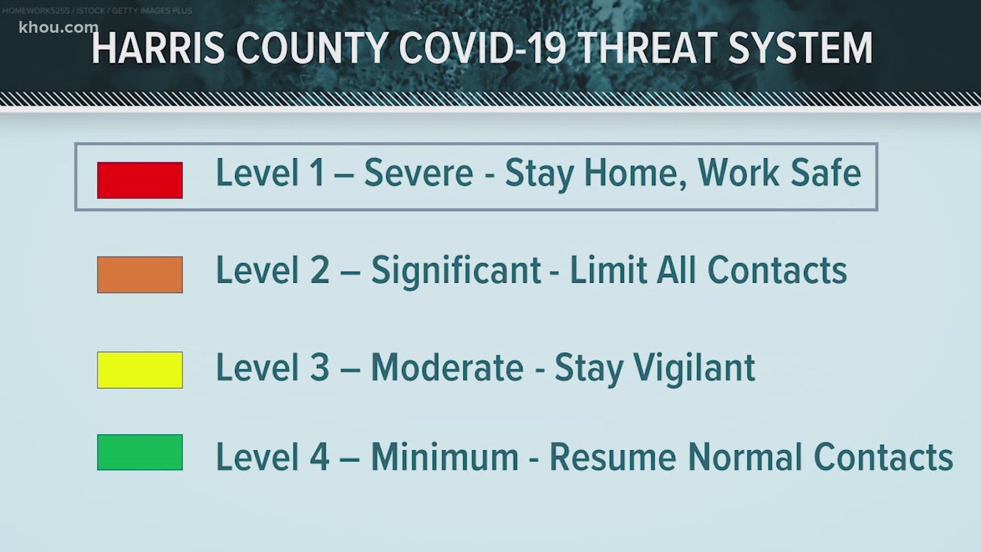 Harris County has moved to the "highest possible threat level" for COVID-19, prompting County Judge Lina Hidalgo to issue a new Stay Home Work Safe advisory.