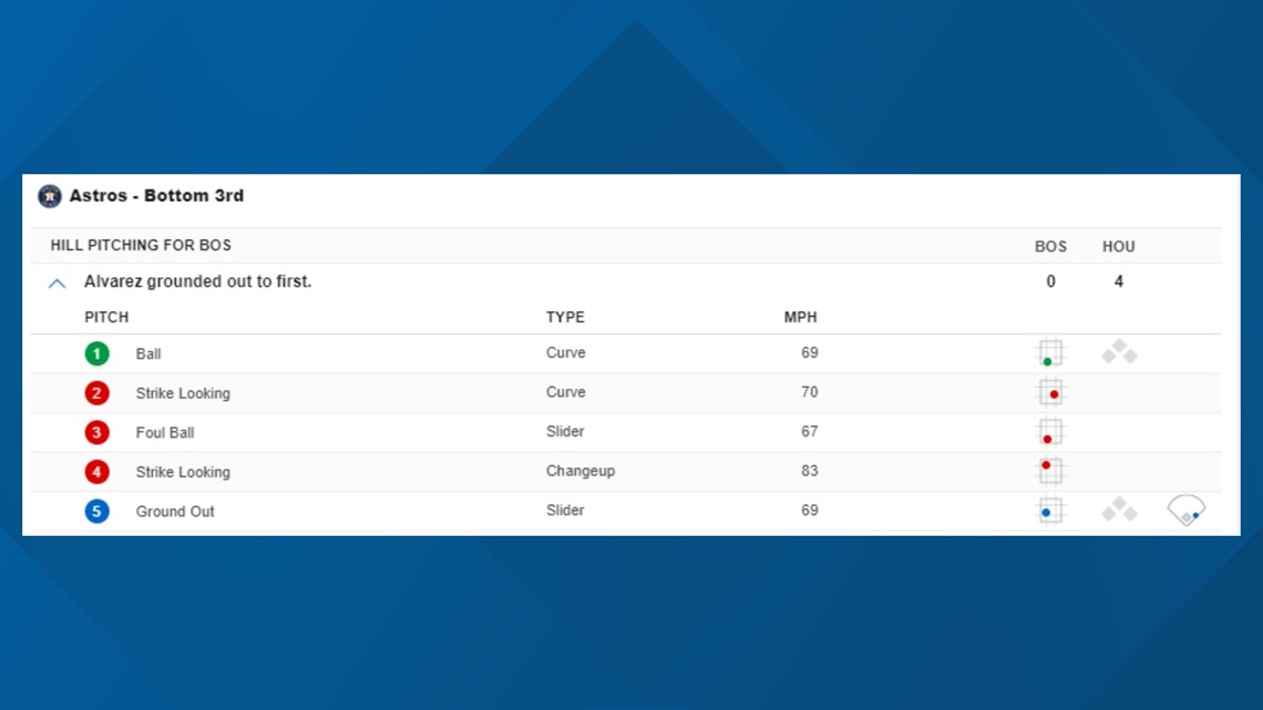 Astros' Yordan Álvarez gets four strikes in single at-bat
