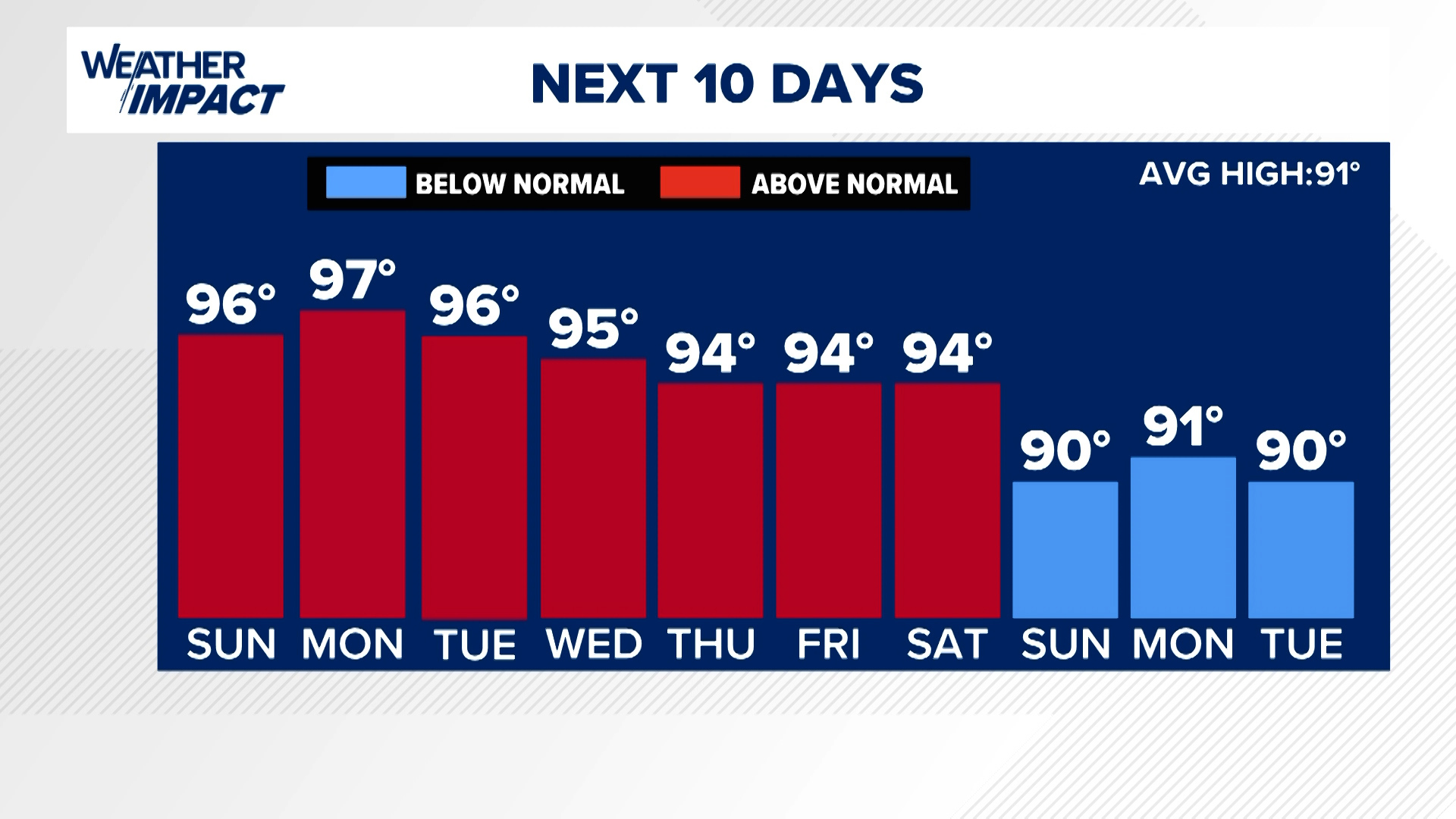 Heat builds again on Sunday, with afternoon and evening storms possible.