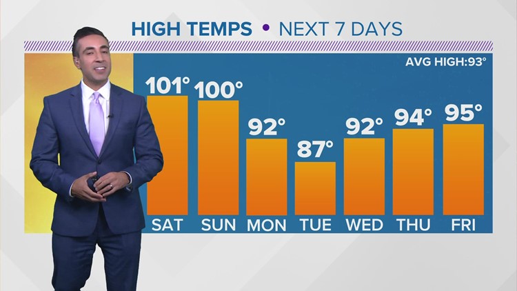 Houston forecast: Hot weekend; changes coming