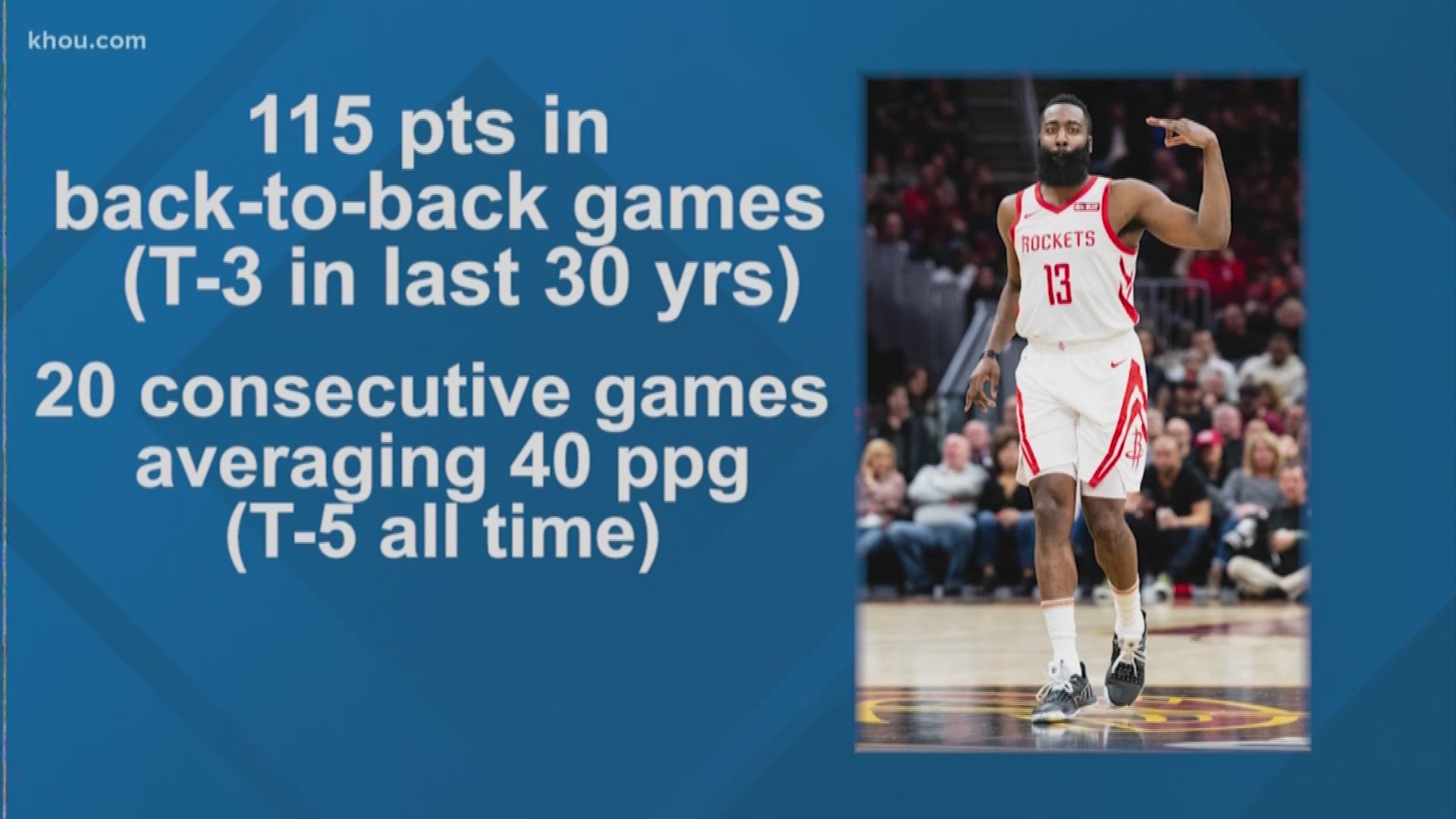 James Harden turned in back-to-back games of 57 and 58 points. That's tied for third in the last 30 years with the most points in two straight games.