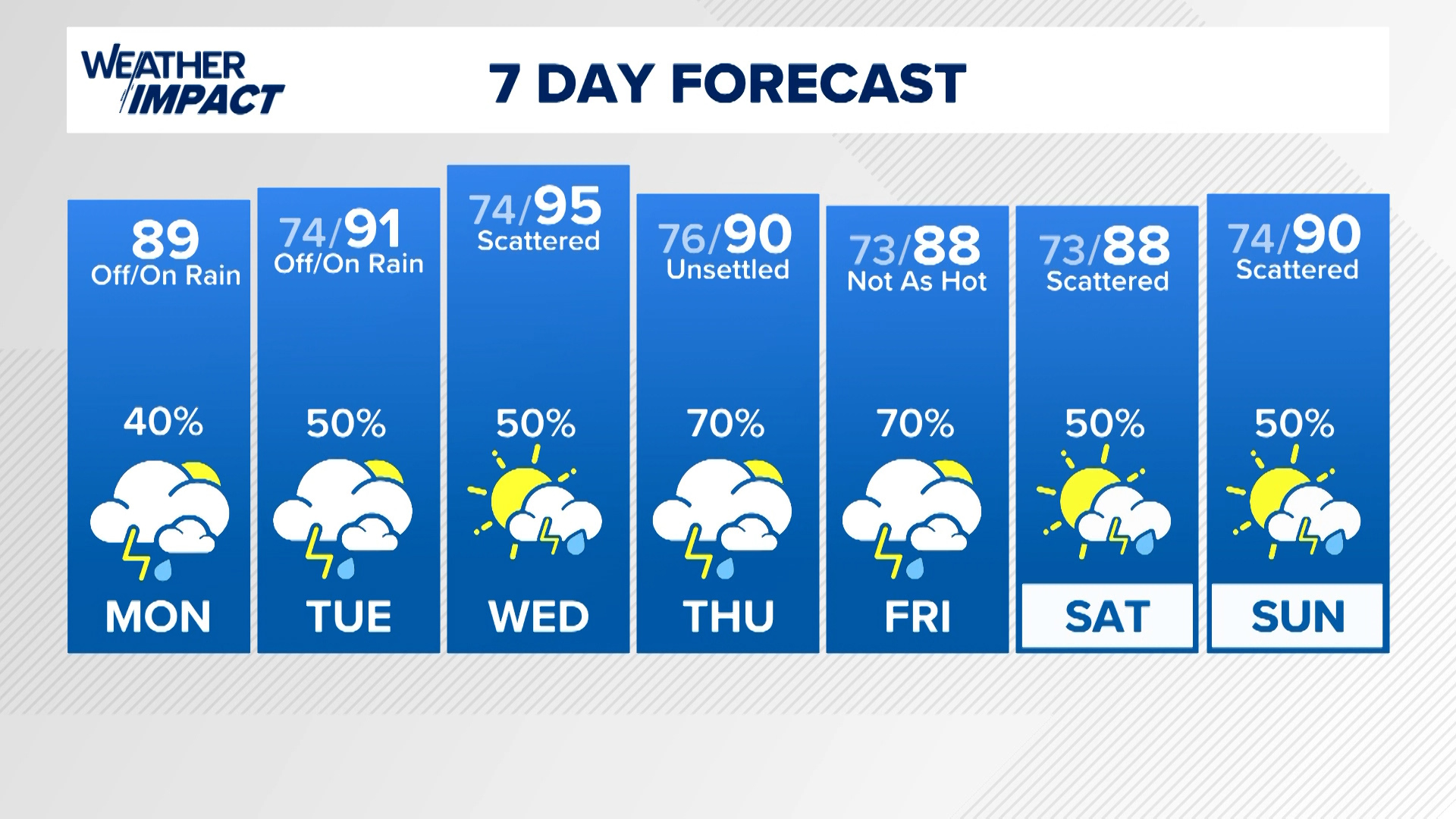 We're in a wet weather pattern for the week!