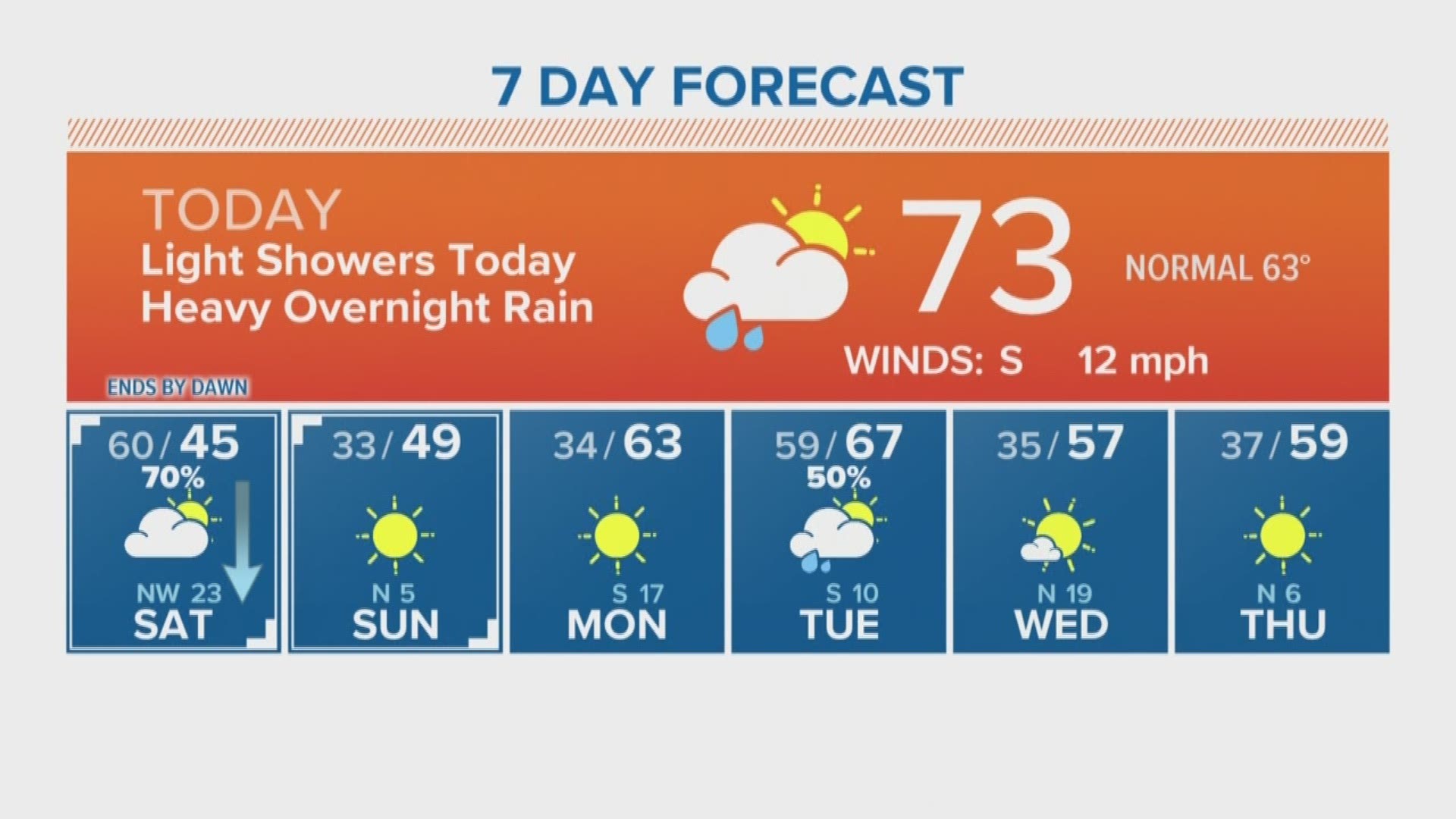 Friday will be warm in the 70s before frigid temperatures move into the Houston area this weekend.