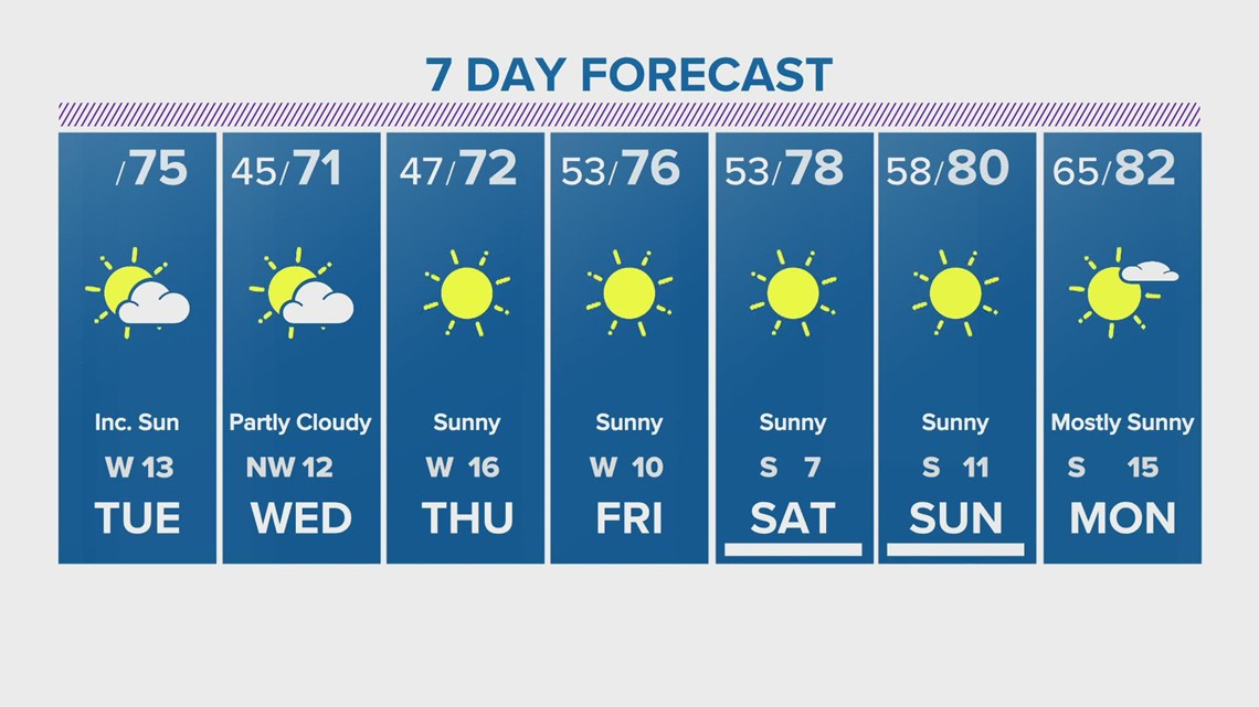 Temperatures dip before a warming trend in time for the weekend | khou.com