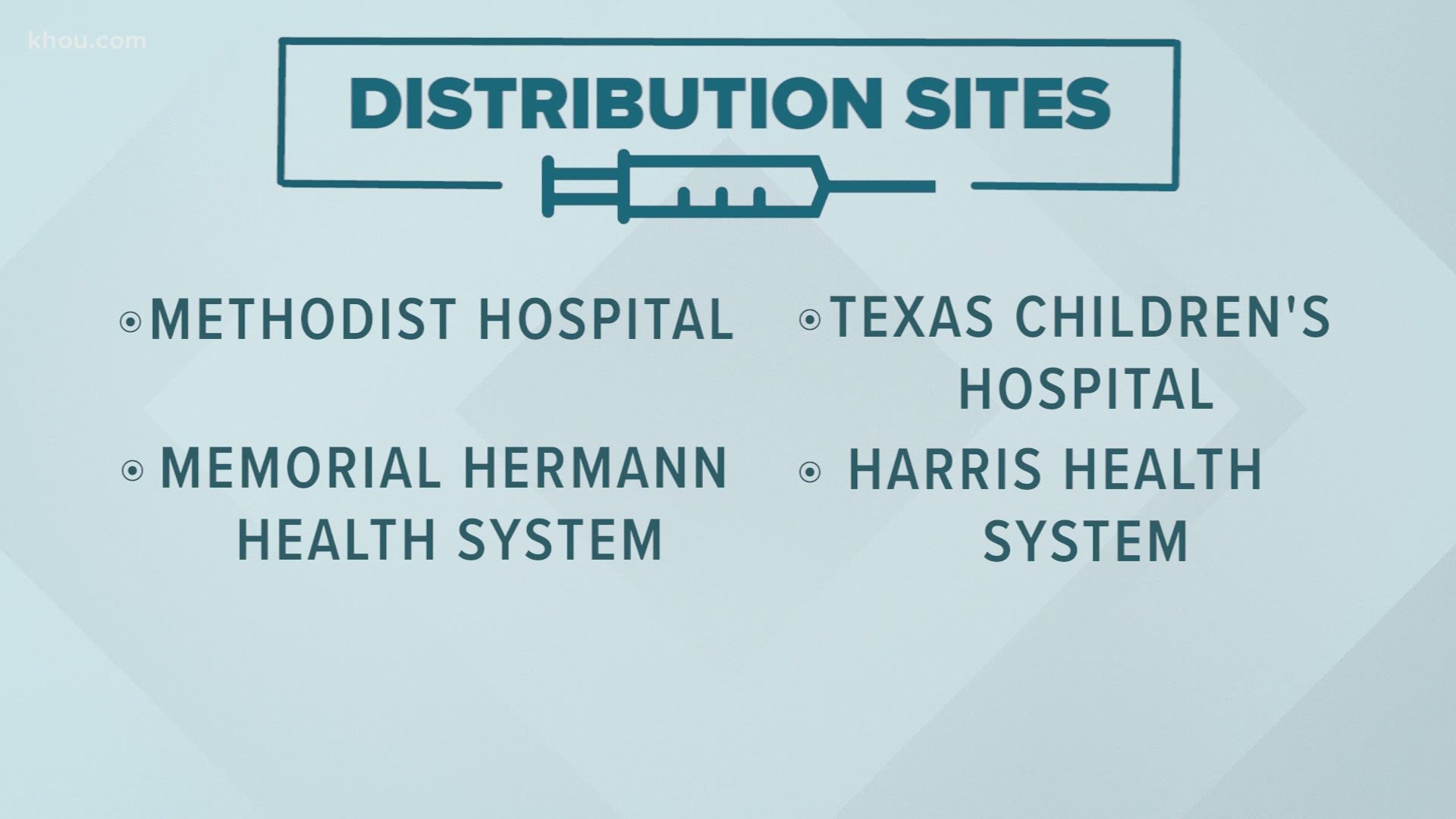 Memorial Hermann Health System, Methodist Hospital, Texas Children’s Hospital and Harris Health System have been tapped as the first local distribution sites.