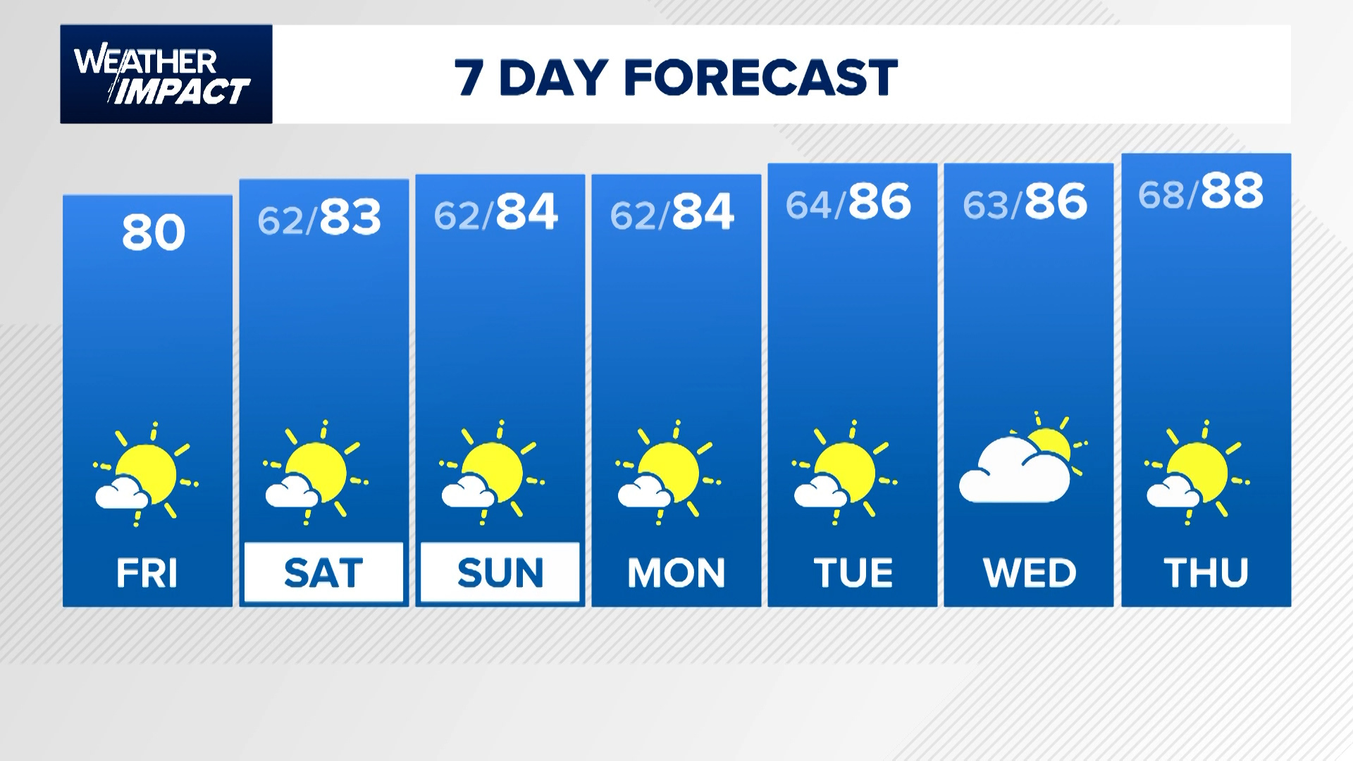 Overnight lows and afternoon highs start to build