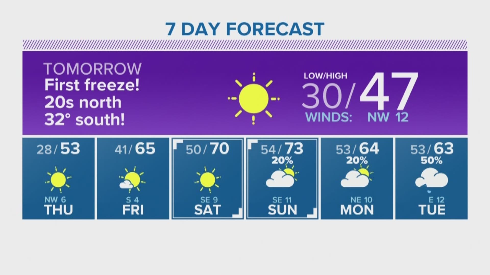 KHOU 11 Meteorologist Brooks Garner says even colder temperatures are in store for Tuesday night.