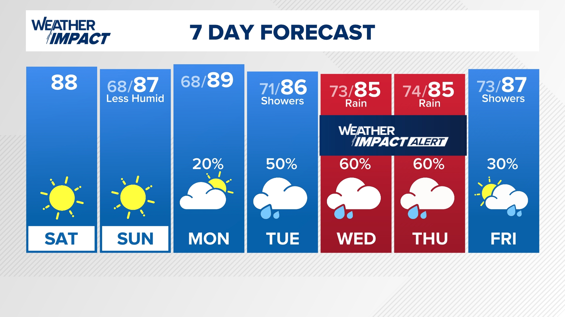 There are multiple spots in the tropics we're watching, but one in particular has our attention.