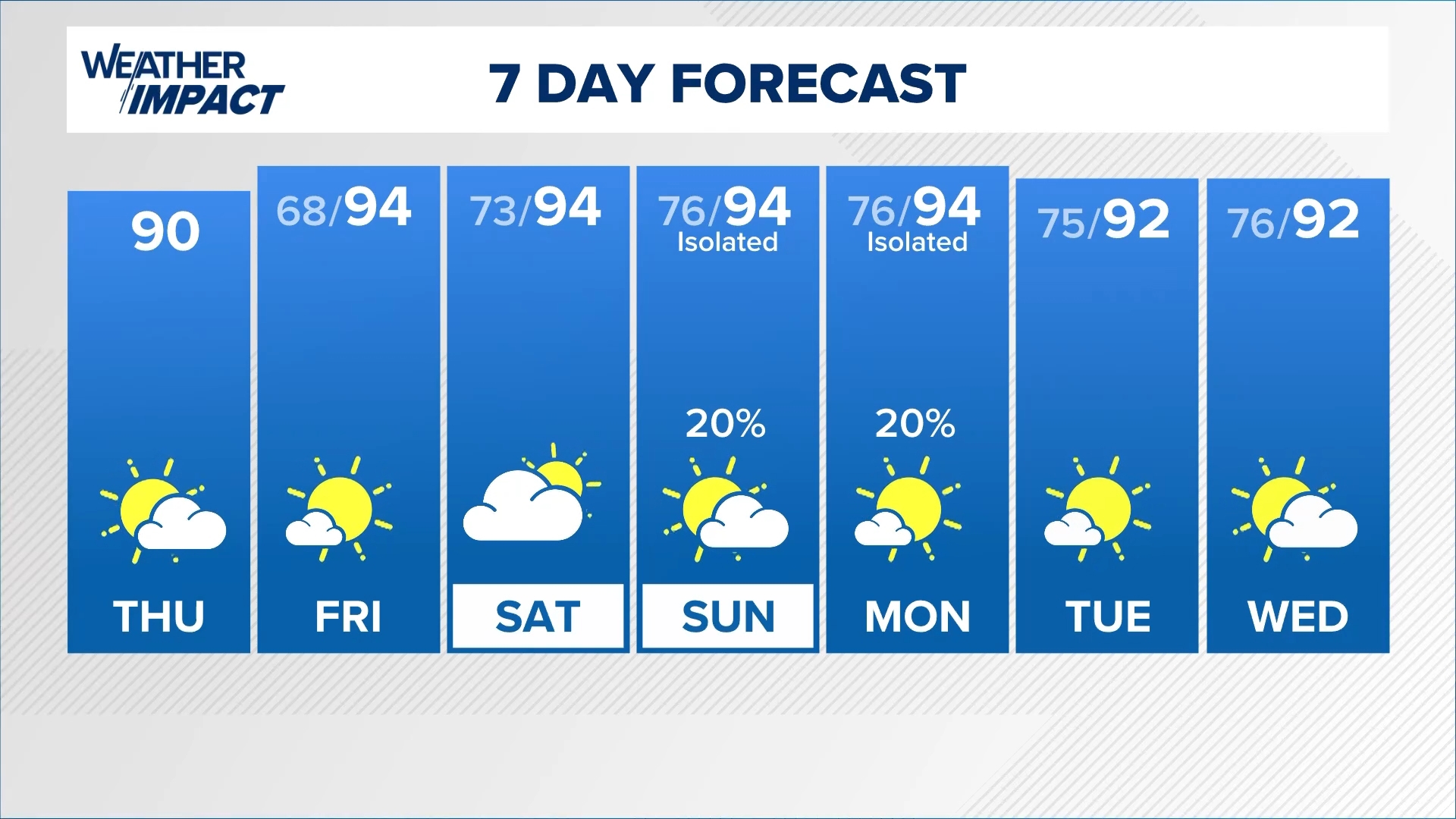 We’re expecting mid-90s for the weekend and even over the next six to 10 days, getting more into the latter part of September.