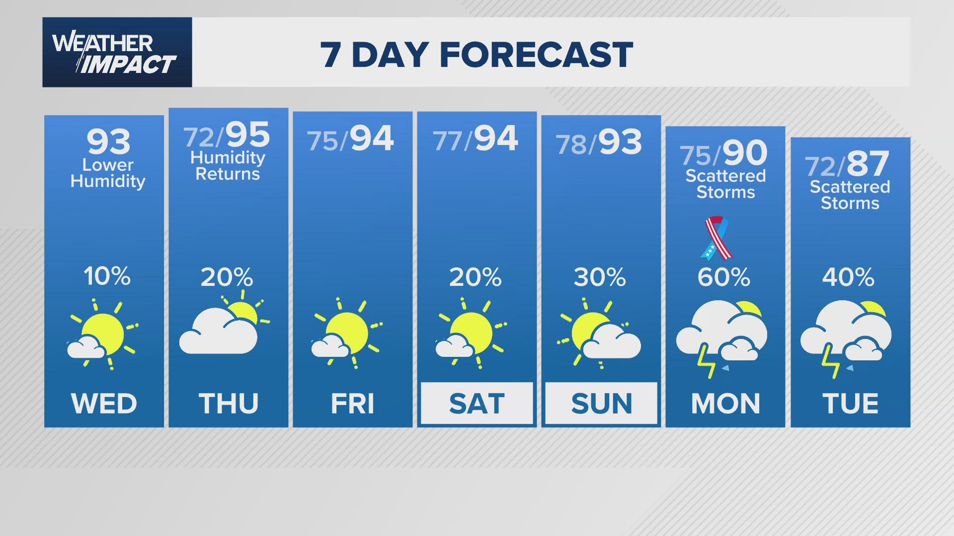 Rain returns Monday