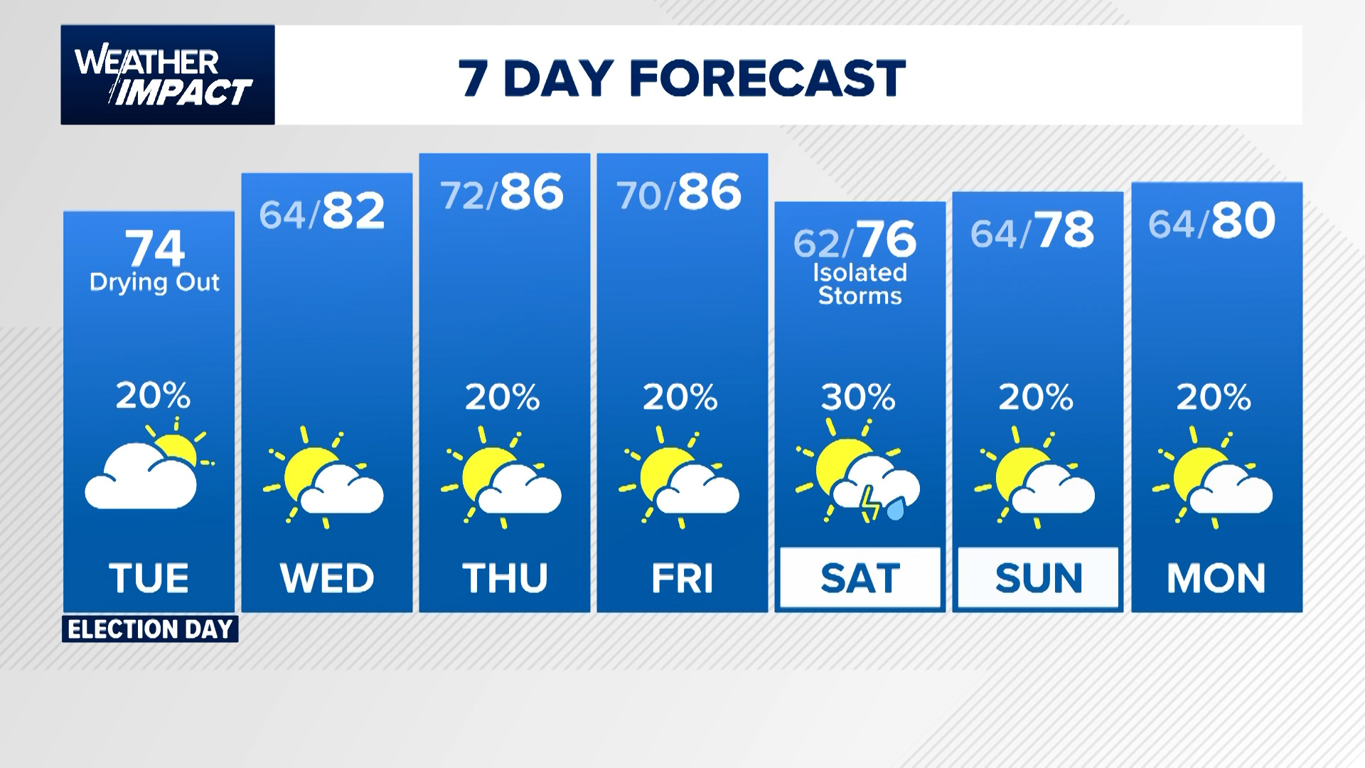 Downpours and storms rushed through Southeast Texas Tuesday morning before drier weather arrived in the afternoon.