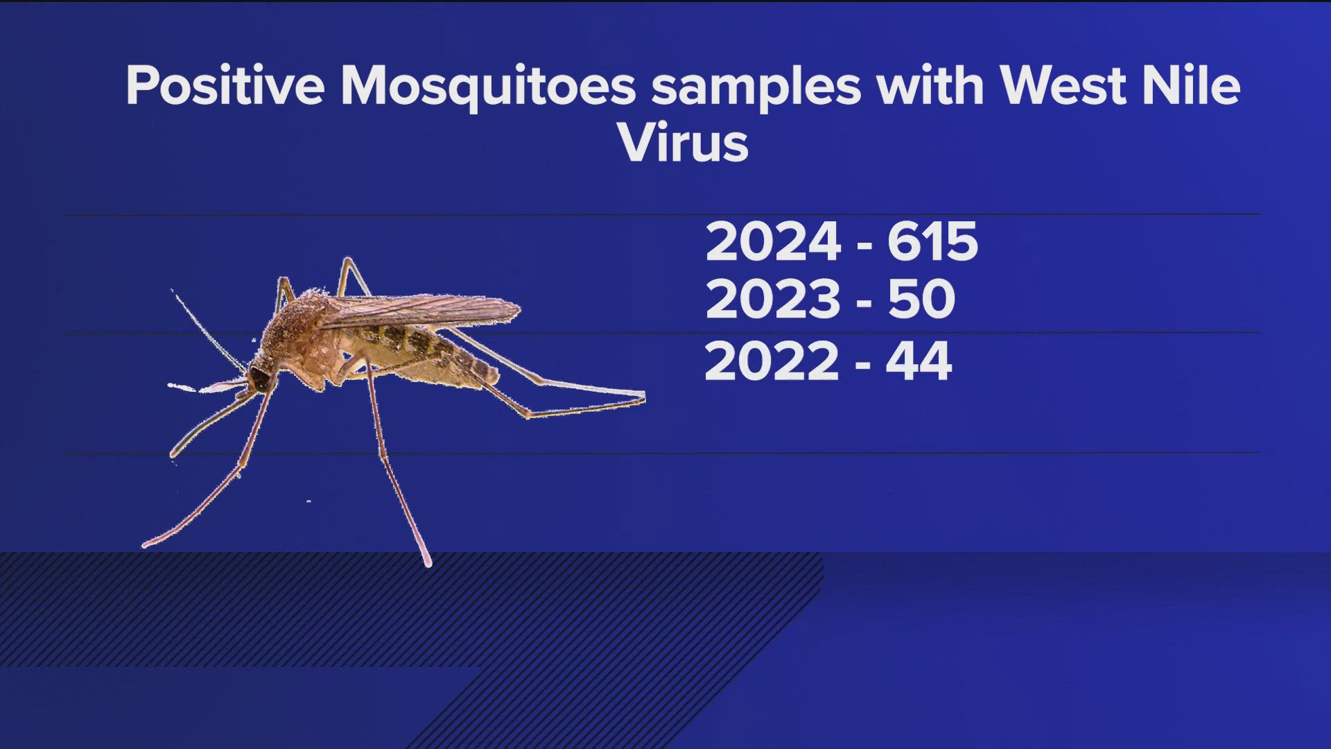 Mosquito Control and Vector Control Division has scheduled aerial spraying for portions of west and northwest Harris County for Saturday.