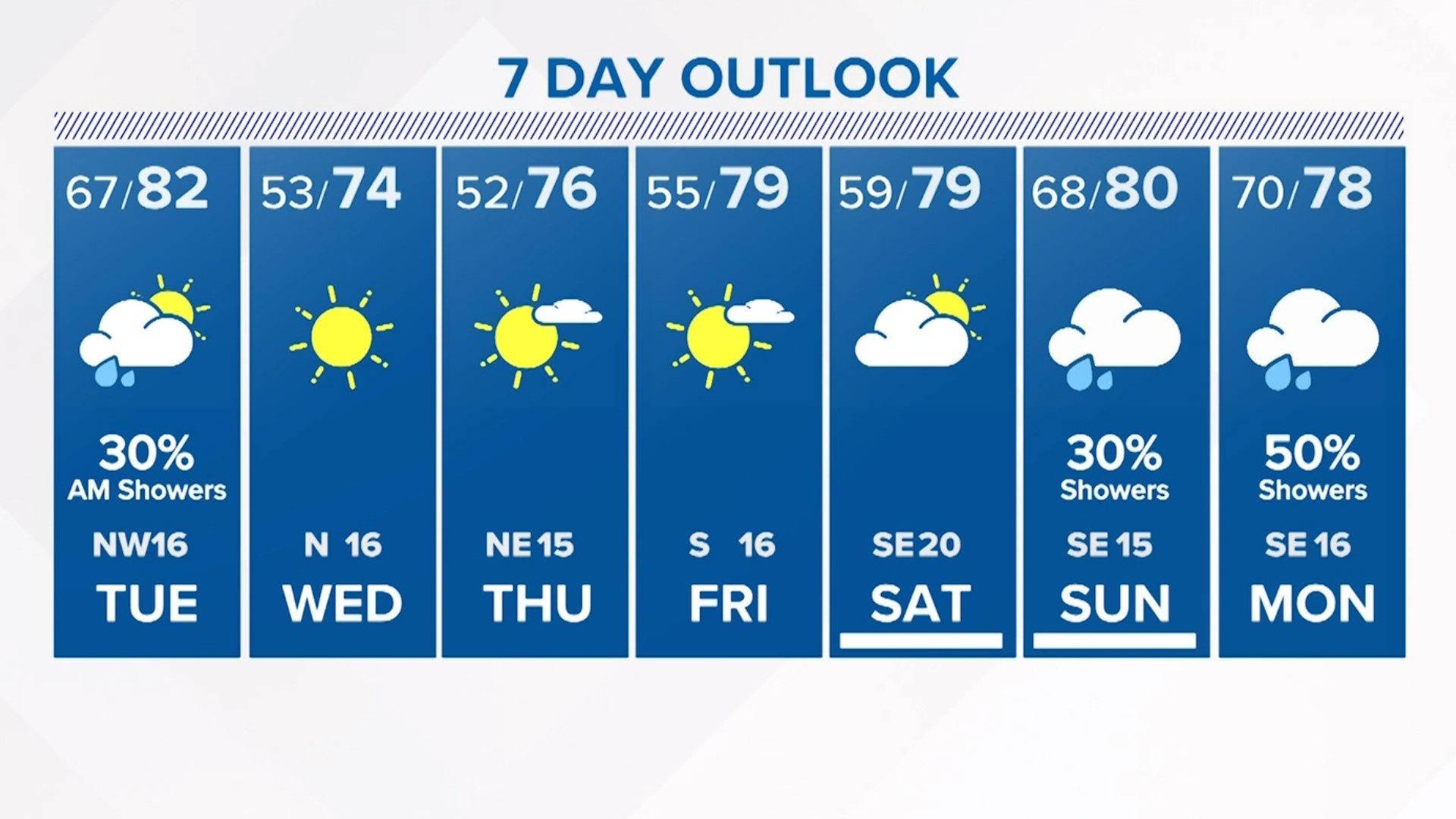 Houston forecast Quiet overnight before big changes later this week