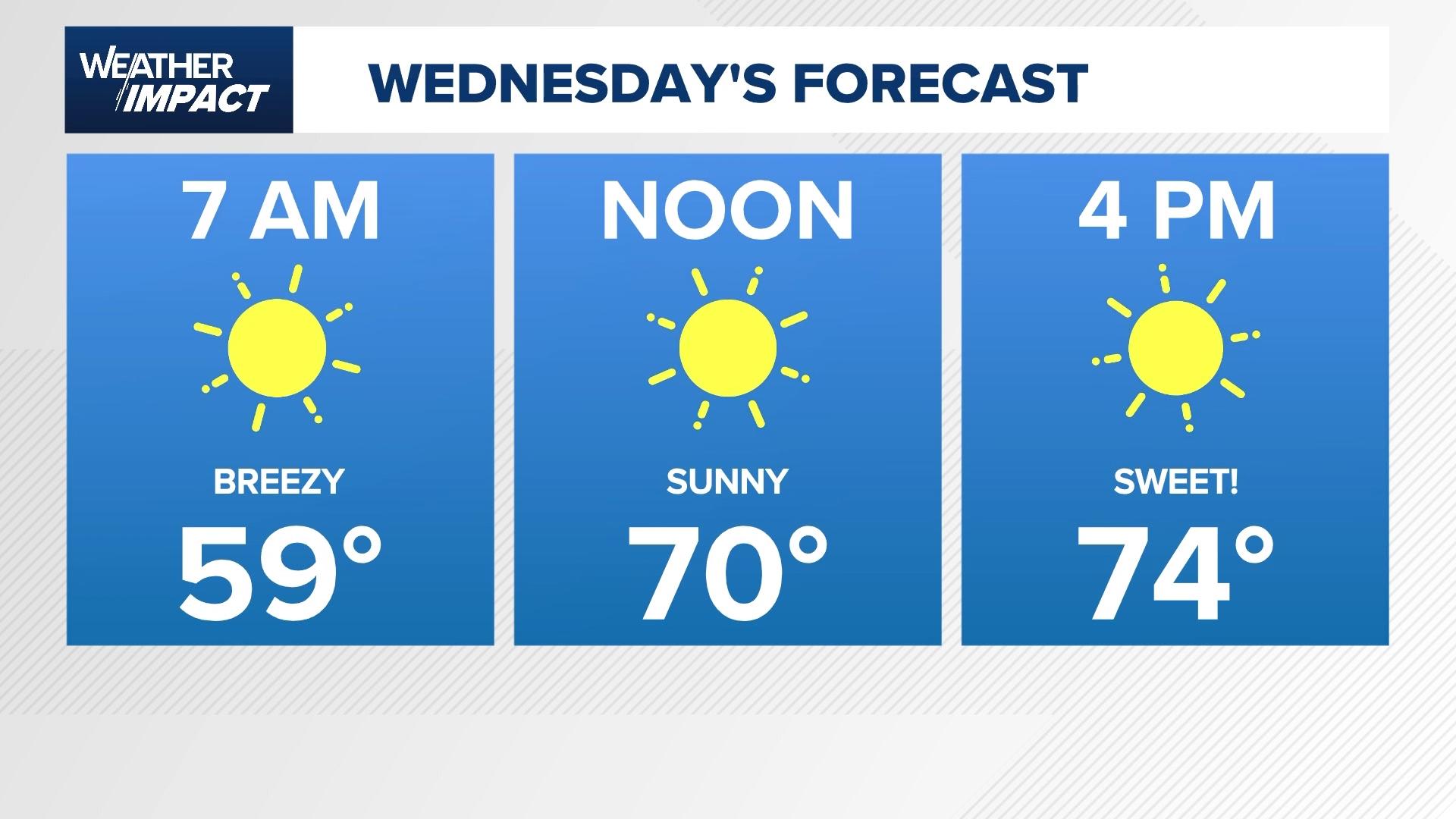 Expect lows in the 50s Wednesday morning.