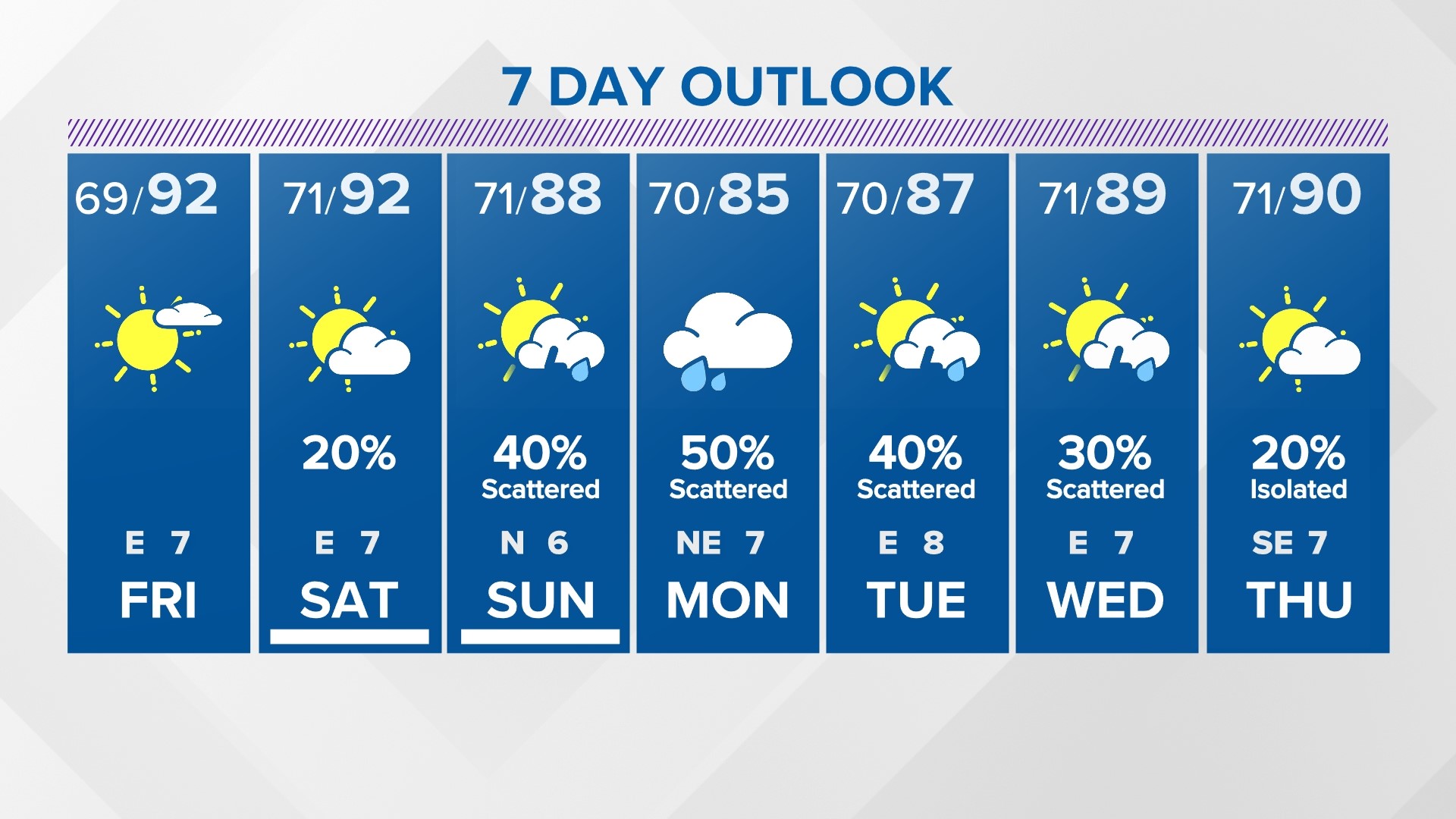 Friday will be a seasonably hot early June day with hazy sunshine and dry conditions.