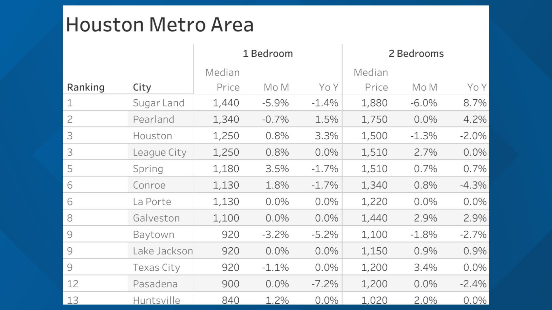 Houston rent trends: Which cities are cheapest — and rising fastest ...