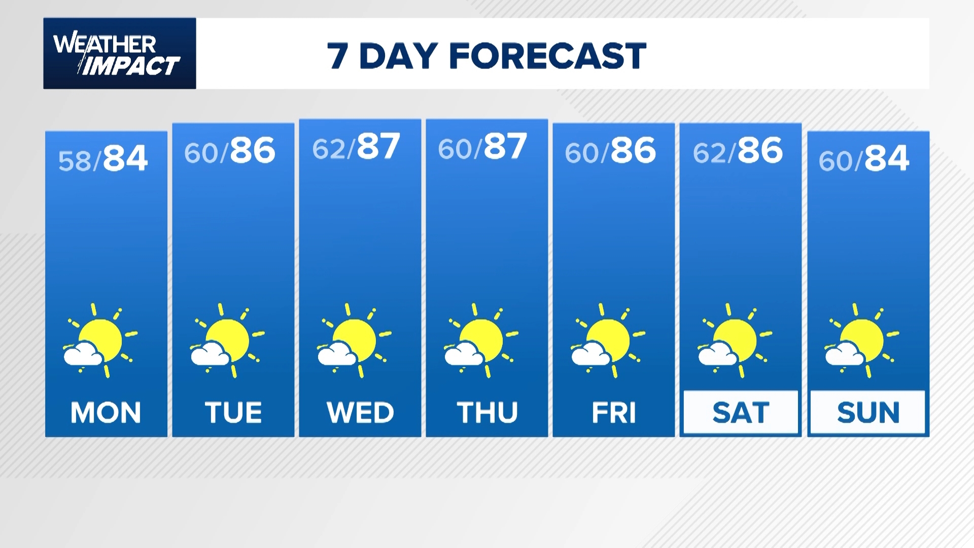 Not a drop of rain in sight all the way through next weekend.