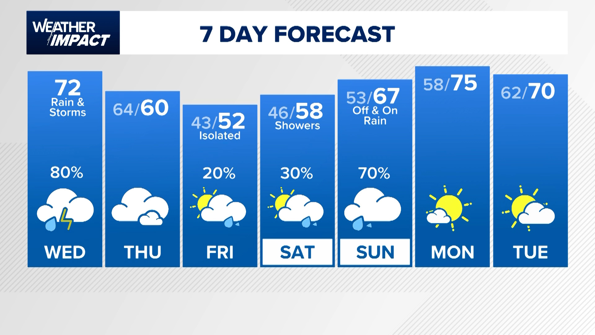 KHOU 11+ Weather Impact: Rain chances into the weekend | khou.com