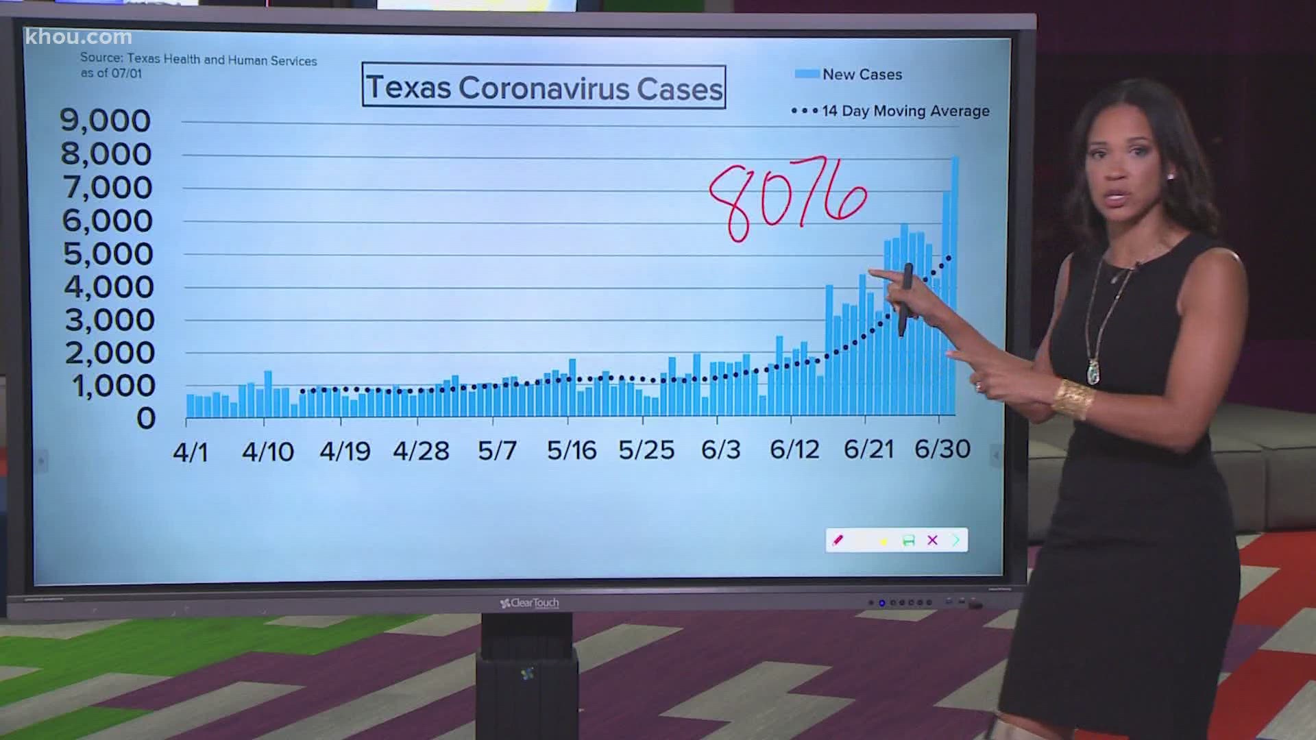 Coronavirus numbers surged to new highs Wednesday with Texas reporting more than 8,000 cases.