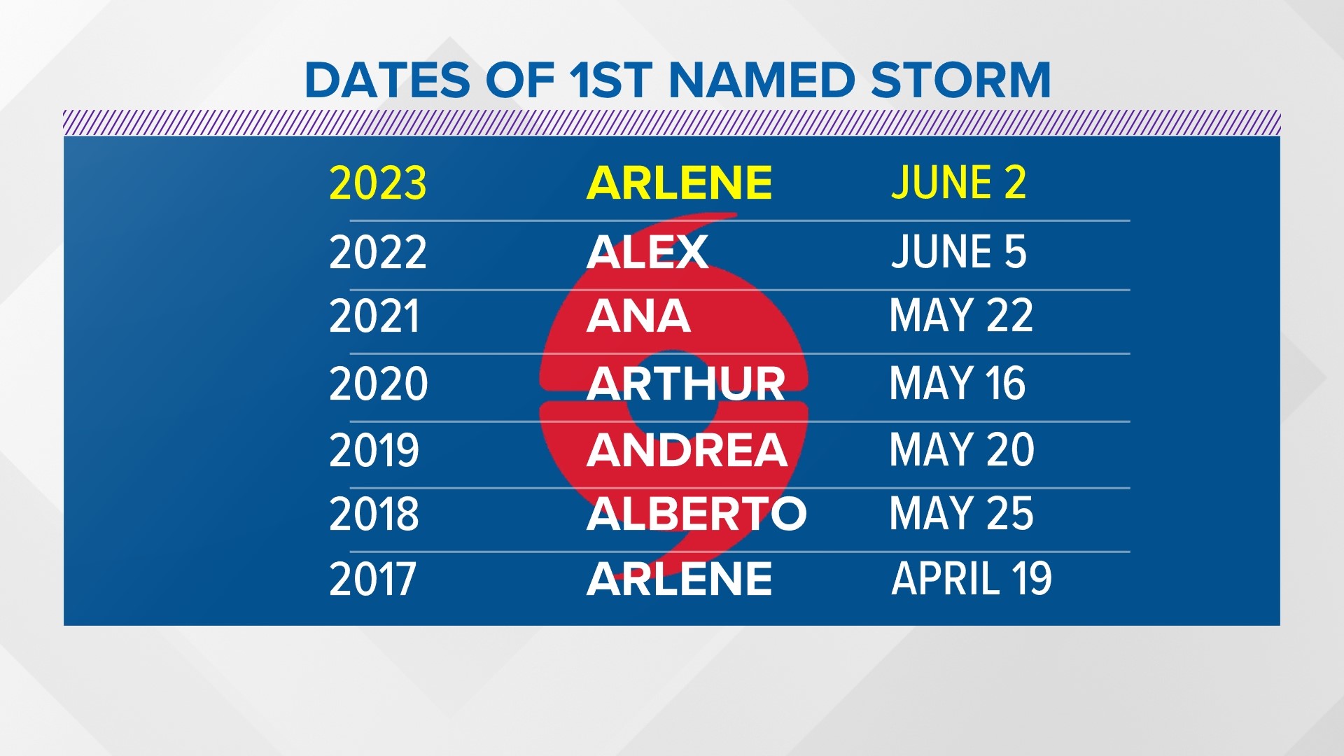 Tropical Storm Arlene forms in Gulf of Mexico