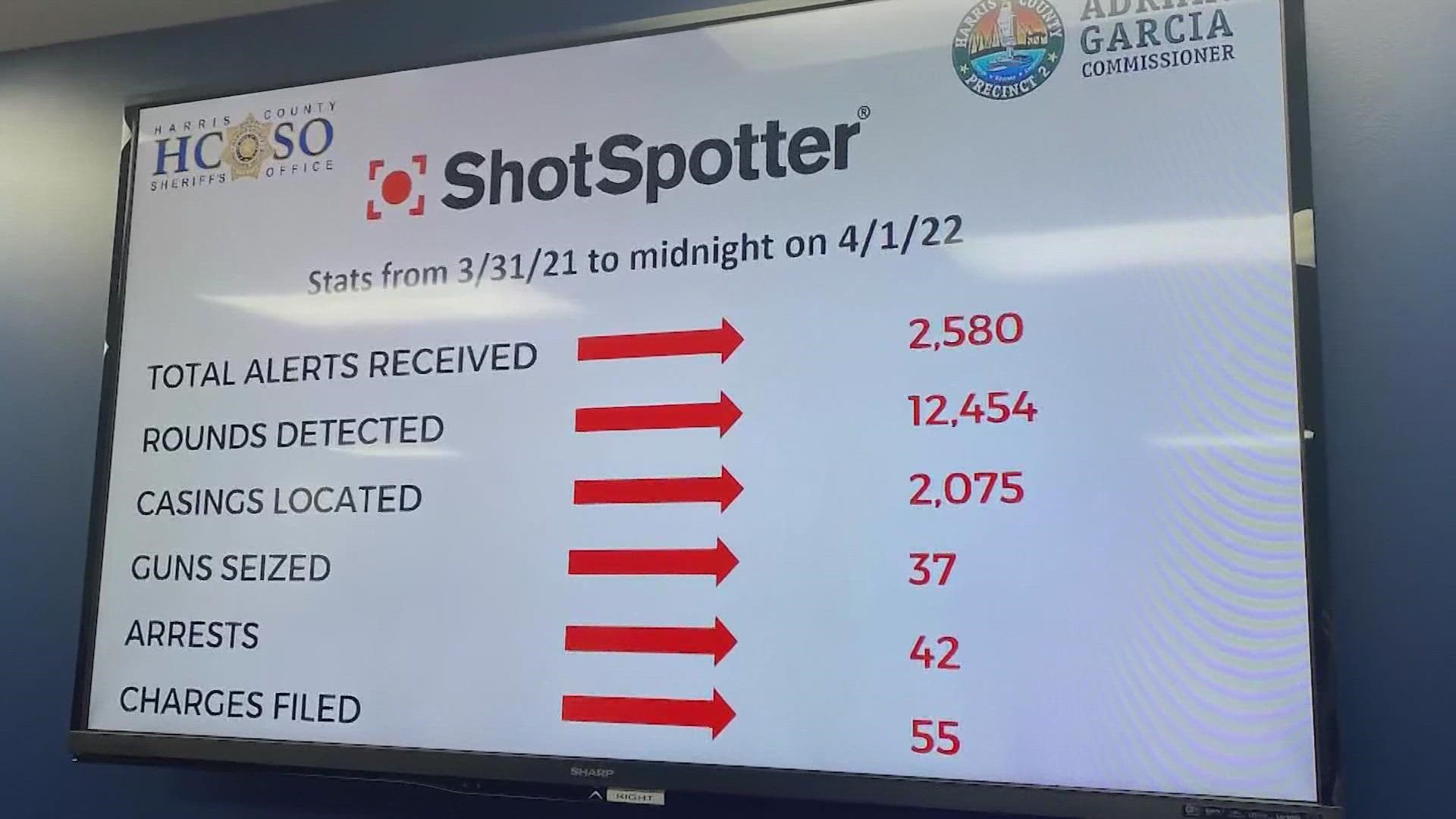 Harris County said ShotSpotter sensors can signal deputies, through text message, within 82 feet of where the shot was fired.