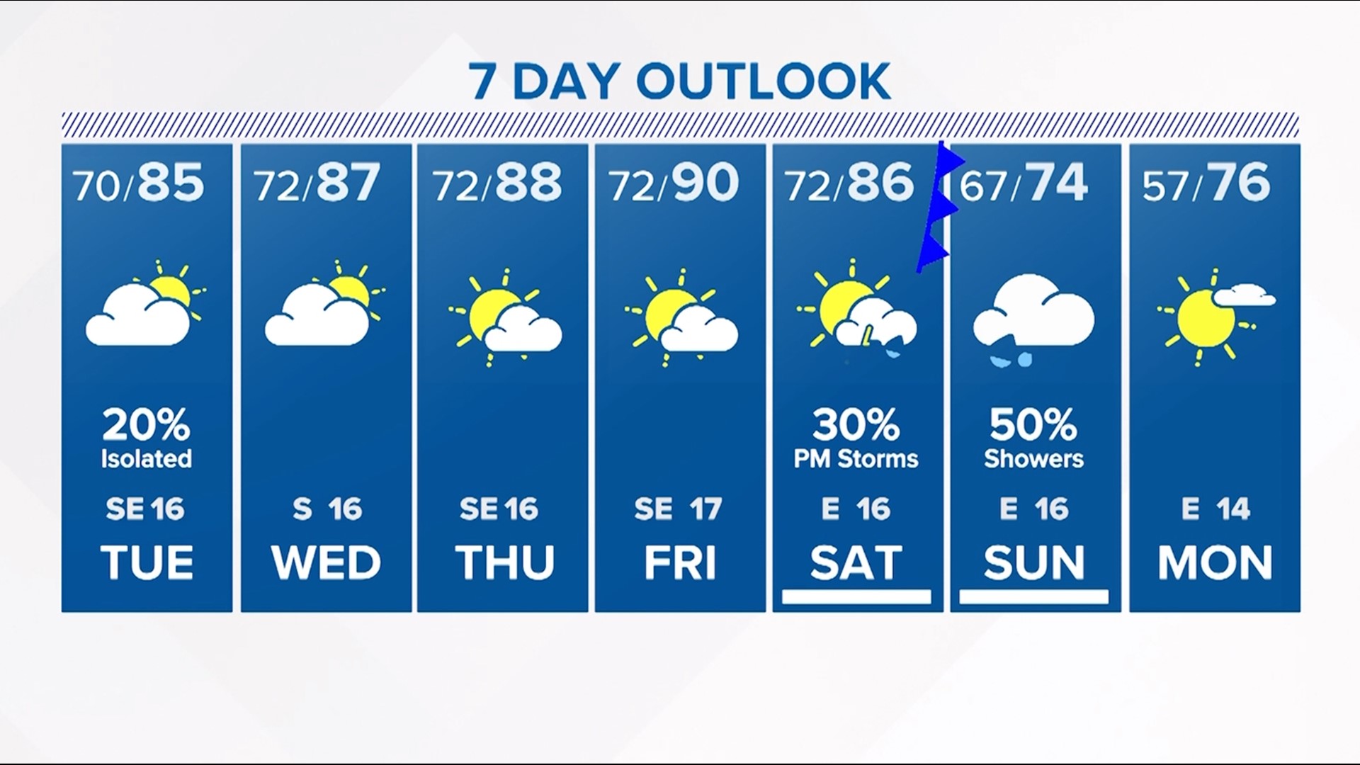 Afternoon temperatures are likely to hit 90 by the end of the week.