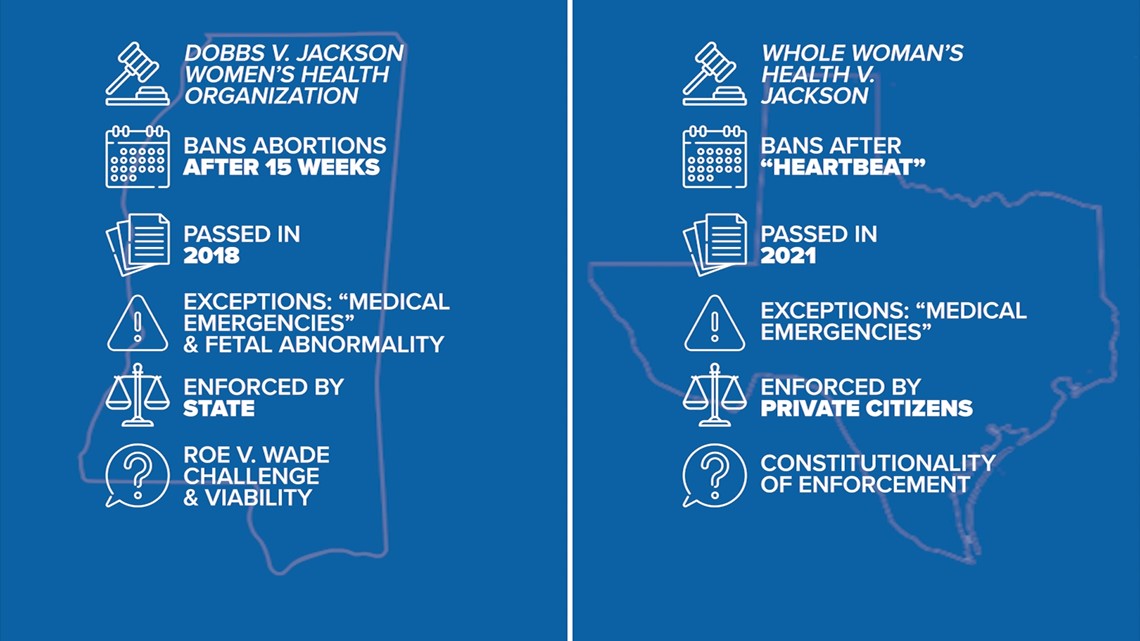 Apa perbedaan antara undang-undang aborsi Mississippi dan Texas