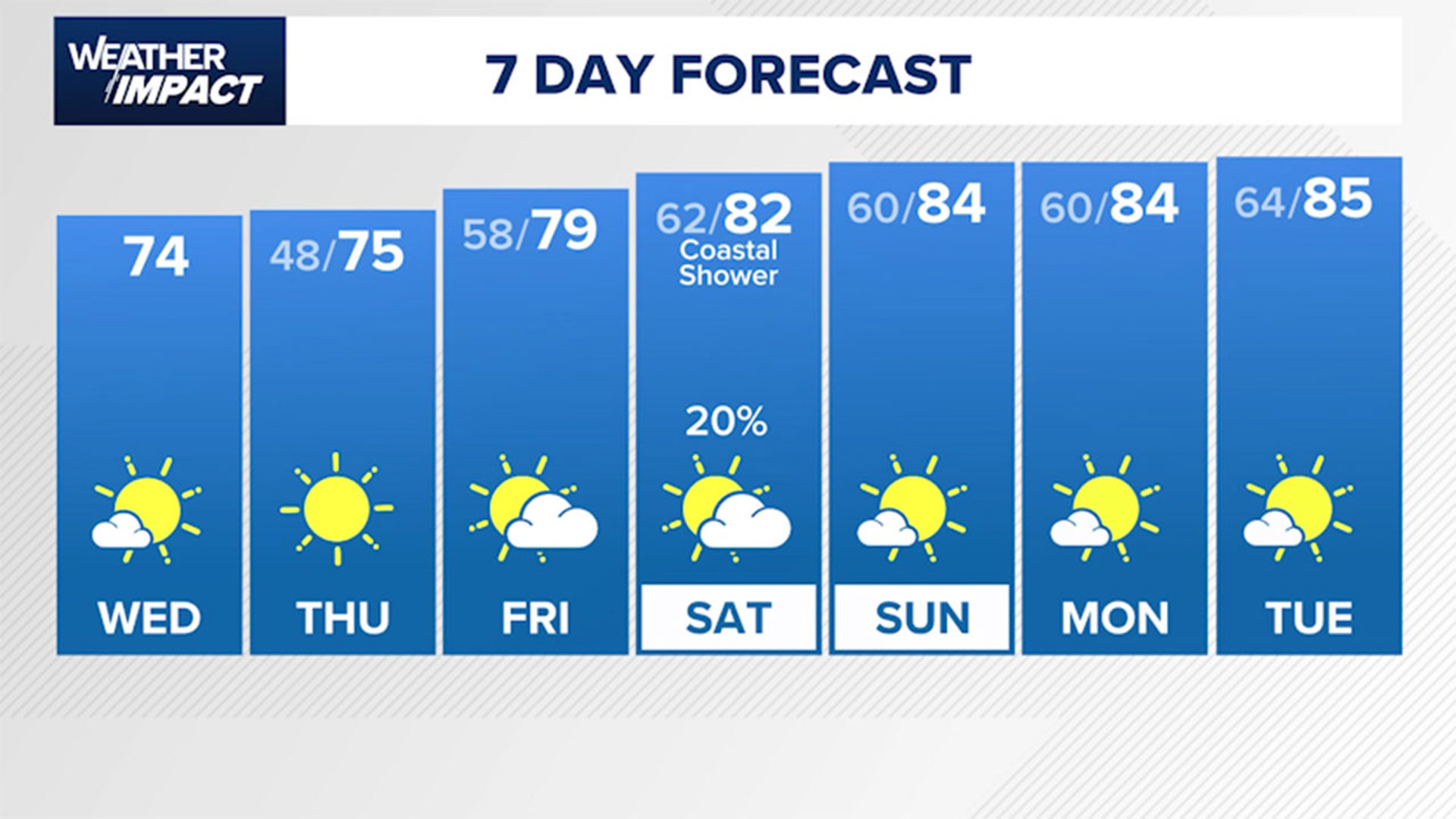 Meteorologist Kim Castro has your extended forecast and it includes cooler temperatures.