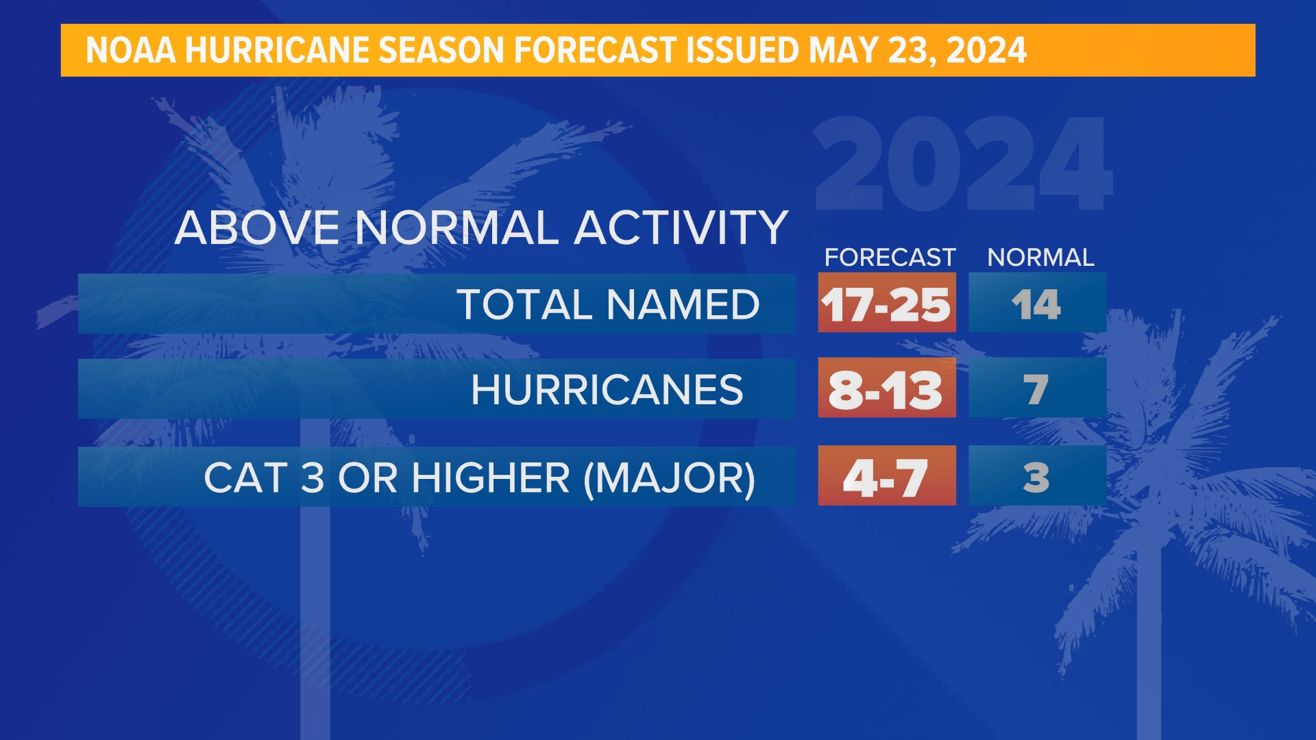 NOAA is calling for 17-25 named storms, including 8-13 hurricanes.