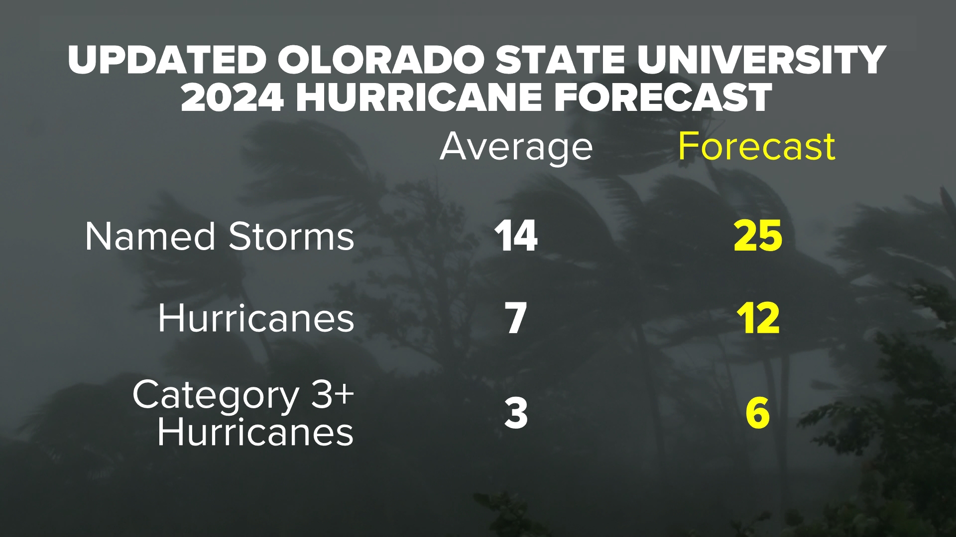 Hurricane season: Colorado State University revises forecast | khou.com