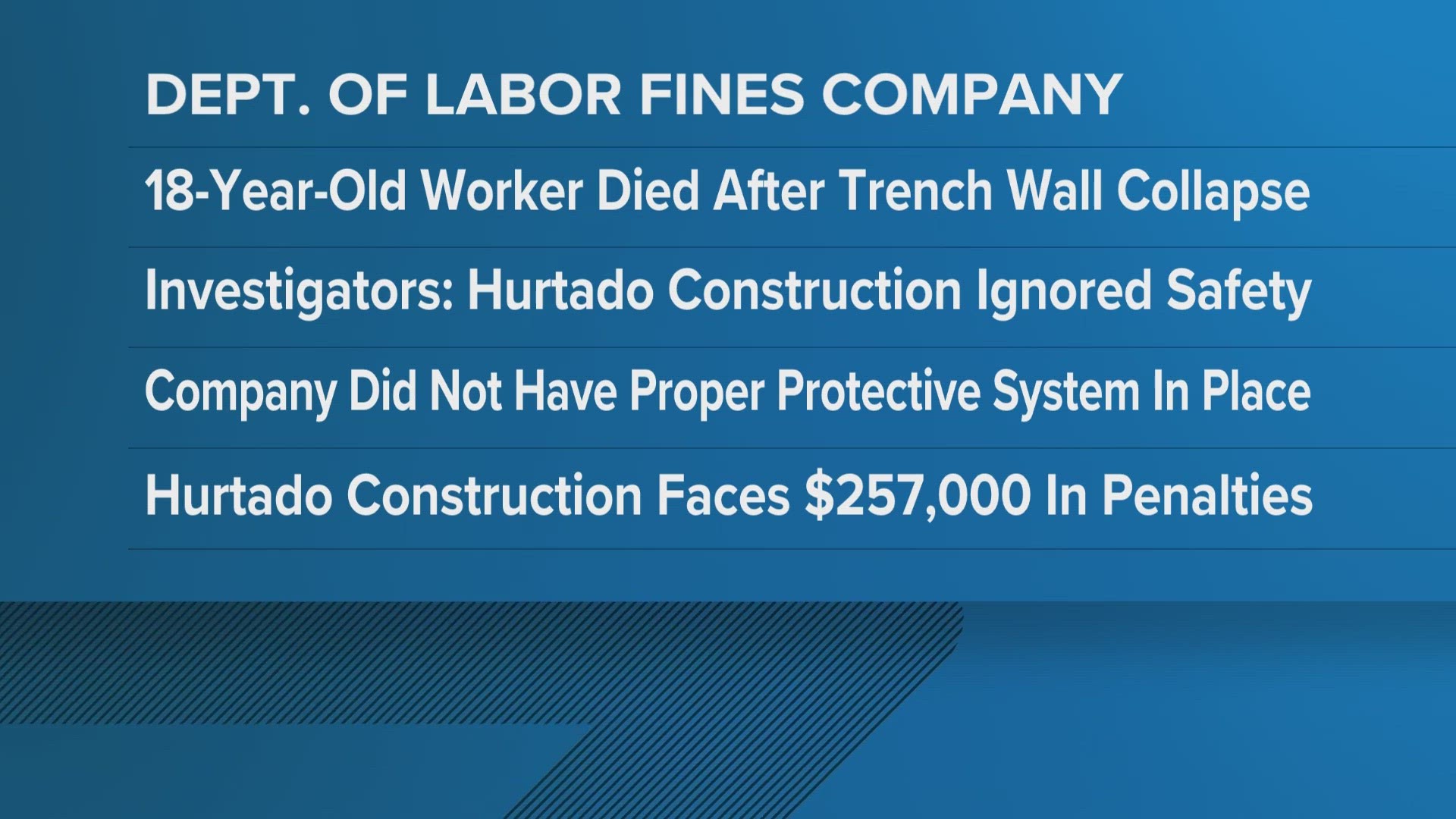 Hurtado Construction is facing more than $250K in penalties from last year's trench collapse. It's not their first time being cited by OSHA for dangerous conditions.