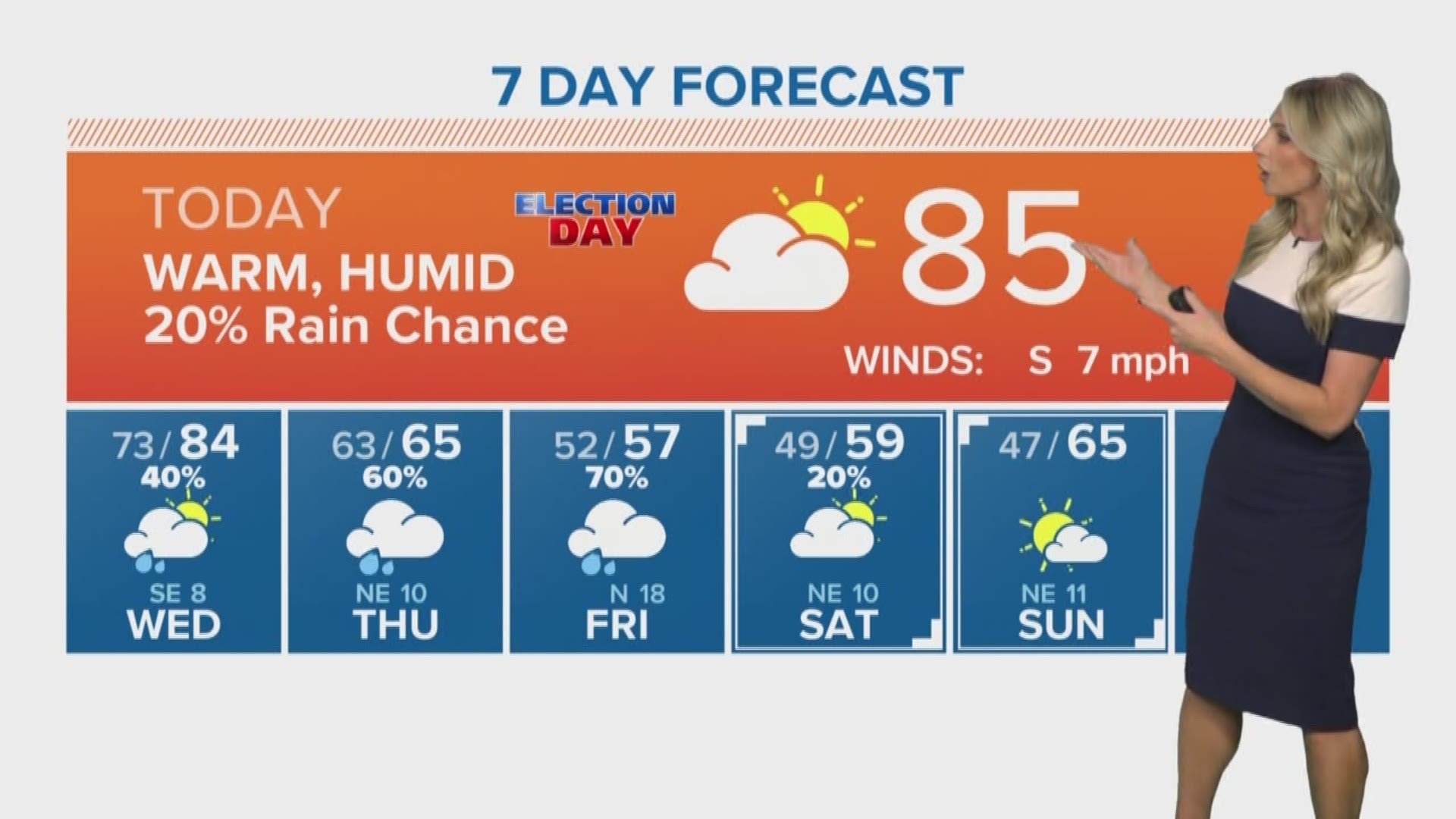 KHOU 11 Meteorologist Chita Craft says it will be warm and humid on Election Day with above-average temperatures.