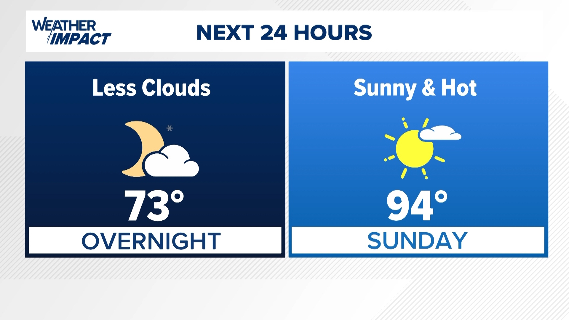 A drop in humidity will make temps feel cooler in the shade.