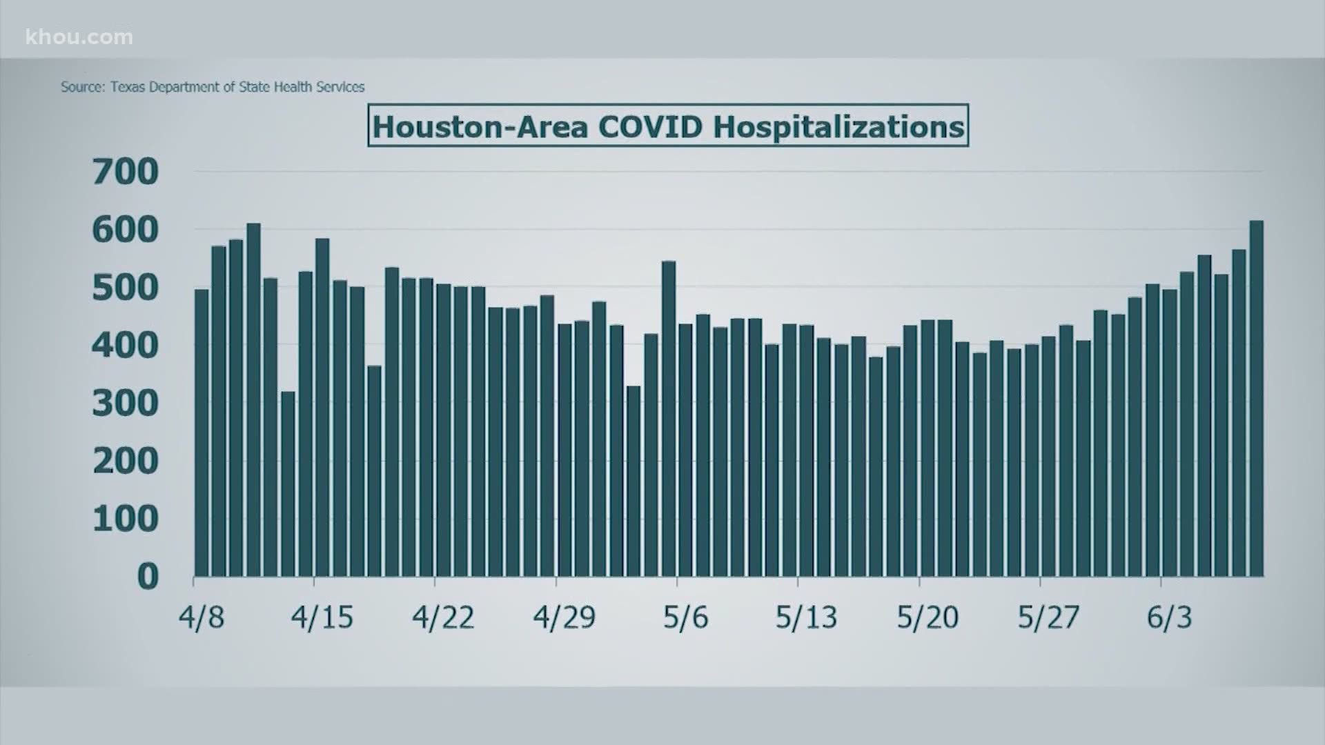 Harris County health officials are starting to see a troubling trend. Michelle Choi explains why coronavirus numbers are moving in the wrong direction.