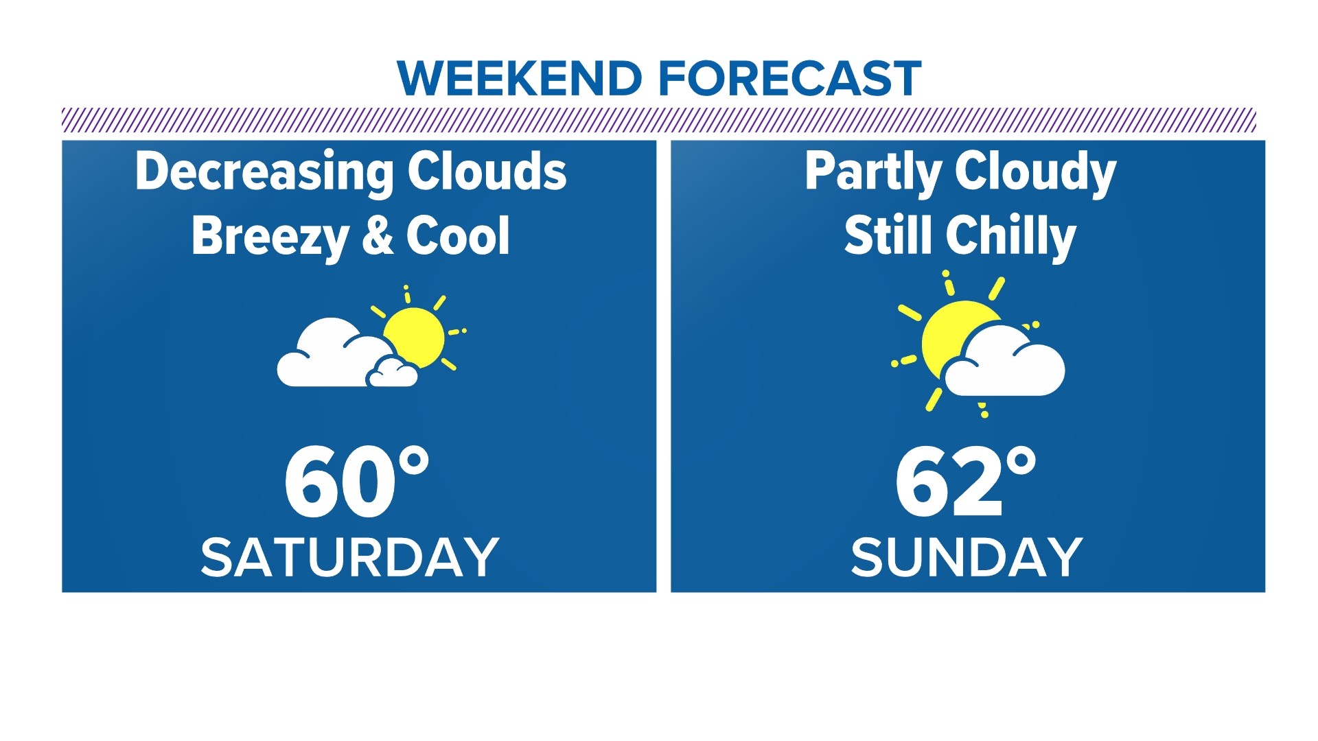 Houston, Texas weather forecast